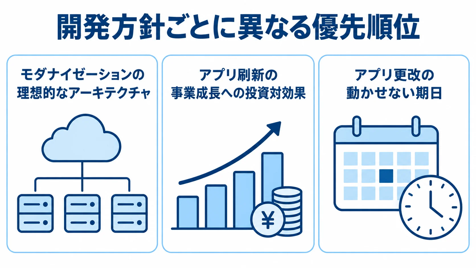 開発方針ごとに異なる優先順位を示す3つのパネル モダナイゼーション、アプリ刷新、アプリ更改の優先順位を3つのパネルで示した図。