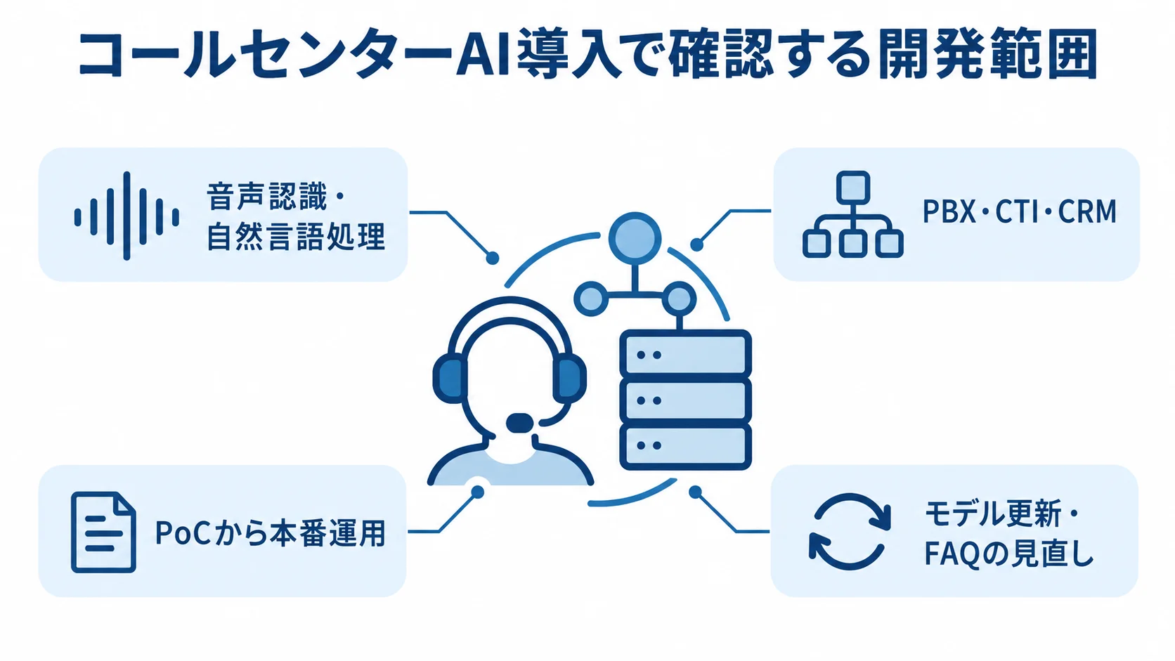 コールセンターAI導入に関わる音声技術、既存システム連携、運用、継続改善を示す図解。