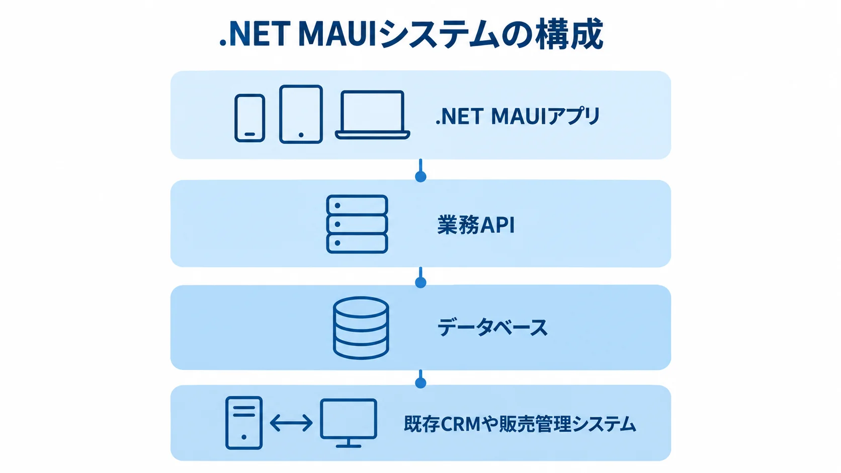 .NET MAUIシステムの構成と連携先を示す図 .NET MAUIアプリ、業務API、データベース、既存CRMや販売管理システムを層で示した図