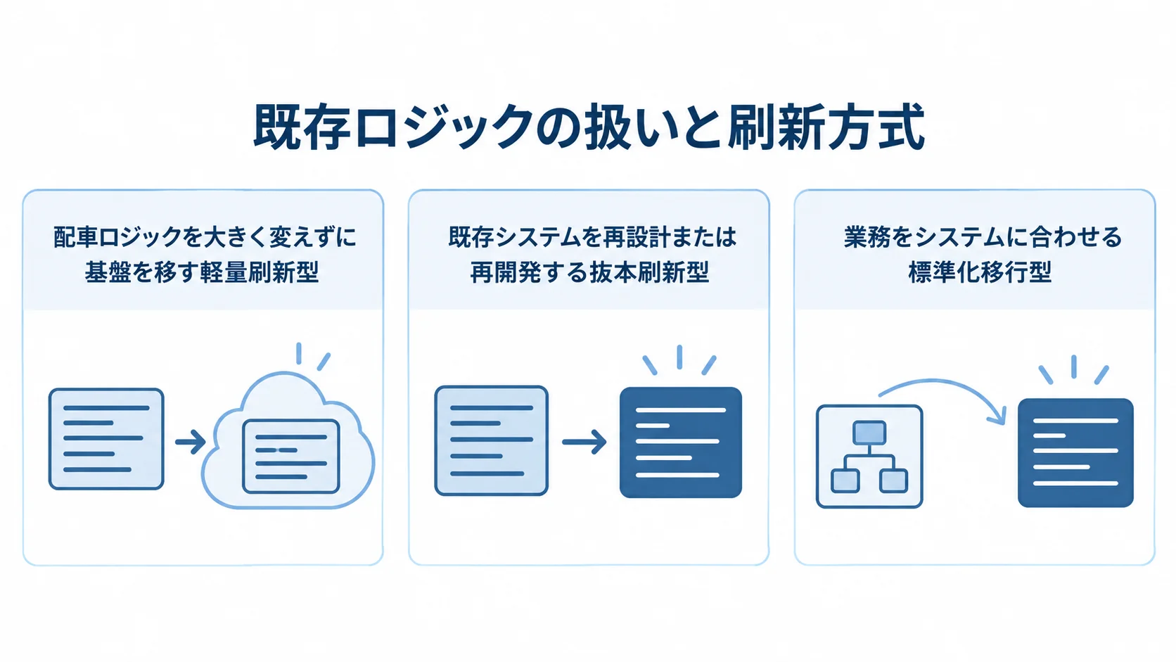 TMS刷新方式ごとの既存ロジックの扱いを示す図 既存ロジックの扱いに応じた軽量刷新型、抜本刷新型、標準化移行型を並べた図解。