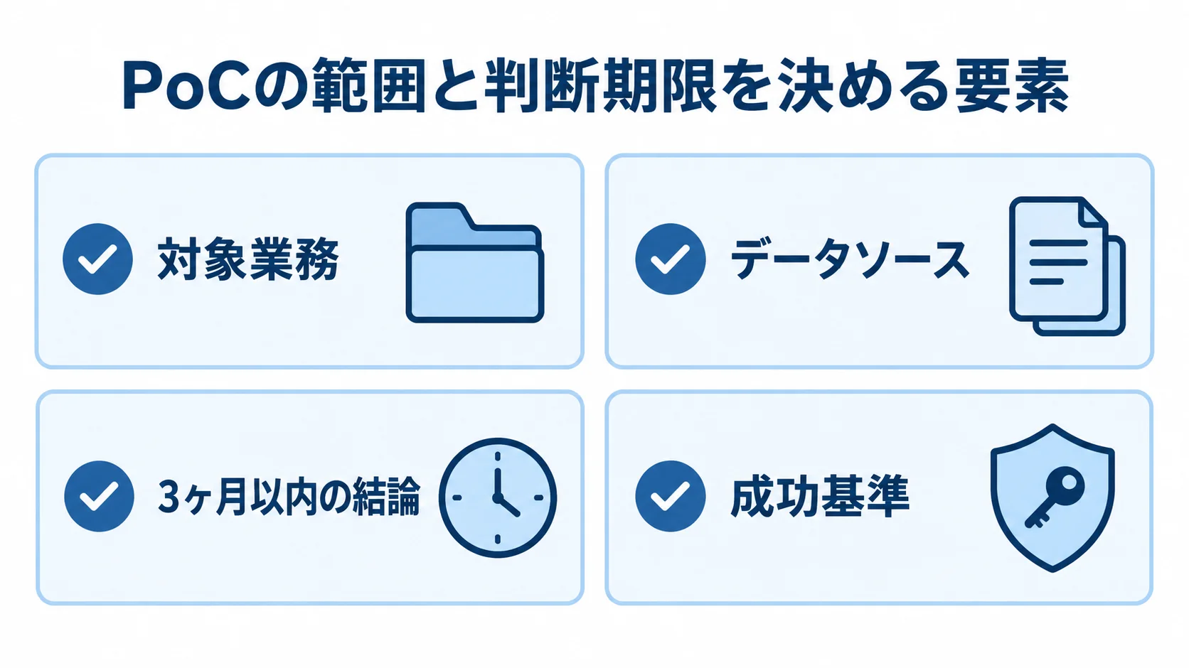 PoCで先に決める範囲と判断期限 PoCの対象業務、データソース、結論の期限、成功基準を並べたチェックリスト。
