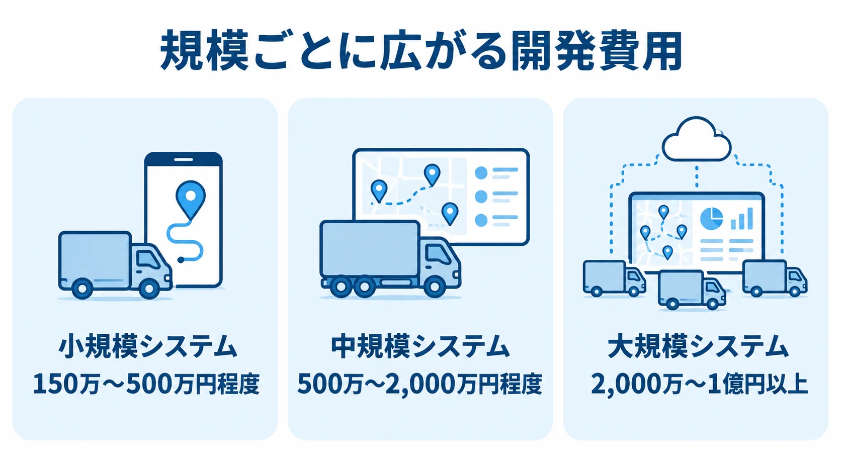配送管理システムの規模別開発費用 小規模・中規模・大規模の配送管理システムについて、それぞれの開発費用帯を並べた図。