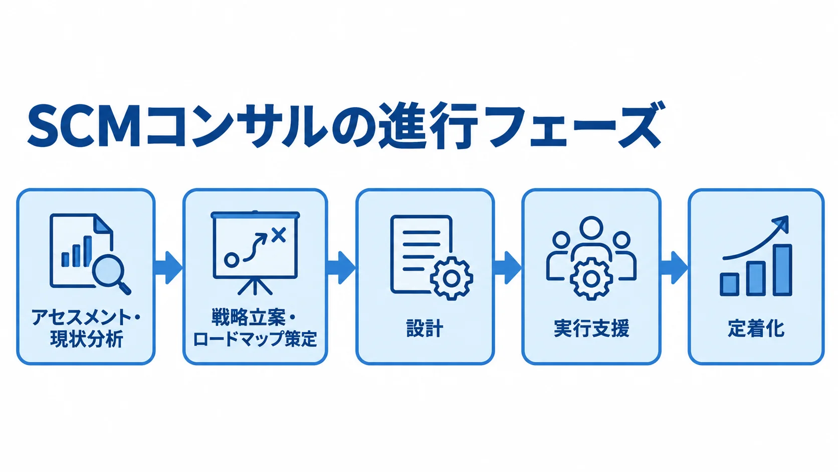 SCMコンサルの5つの進行フェーズを示す図 SCMコンサルの進行を、現状分析から定着化までの5段階で示した図解