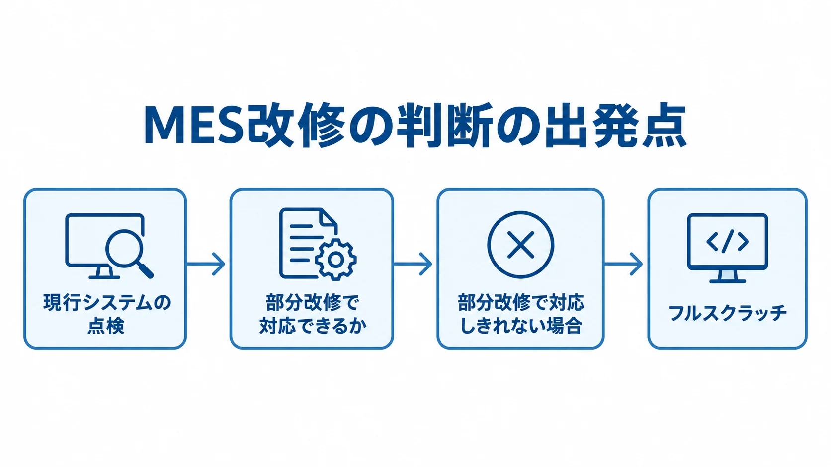 MES改修で部分改修を先に検討する判断手順 現行システムを点検し、部分改修で対応できない場合にフルスクラッチを検討する流れの図解