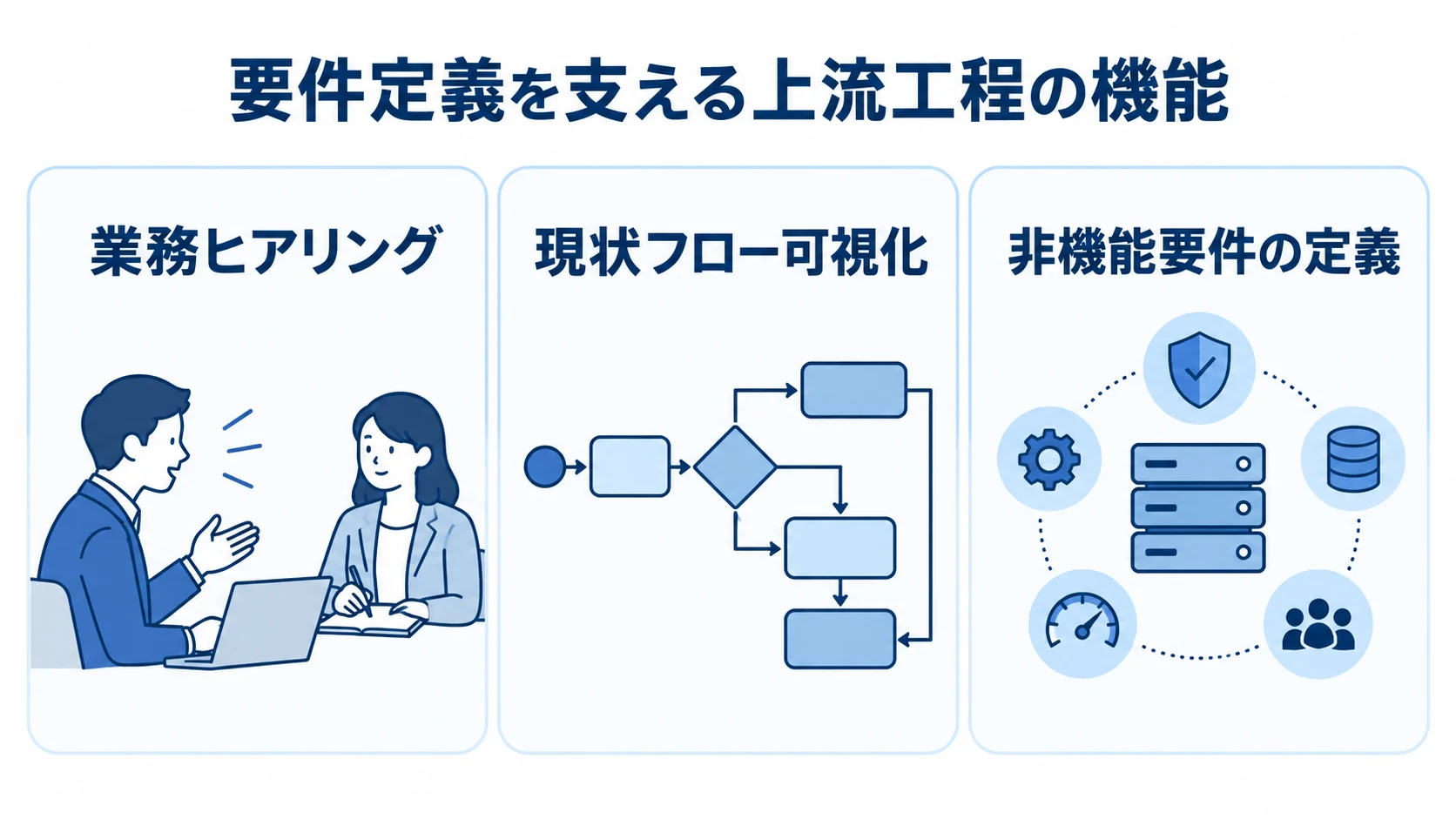 受託開発の要件定義を支える上流工程の機能 業務ヒアリング、現状フロー可視化、非機能要件の定義を並べた上流工程の図解
