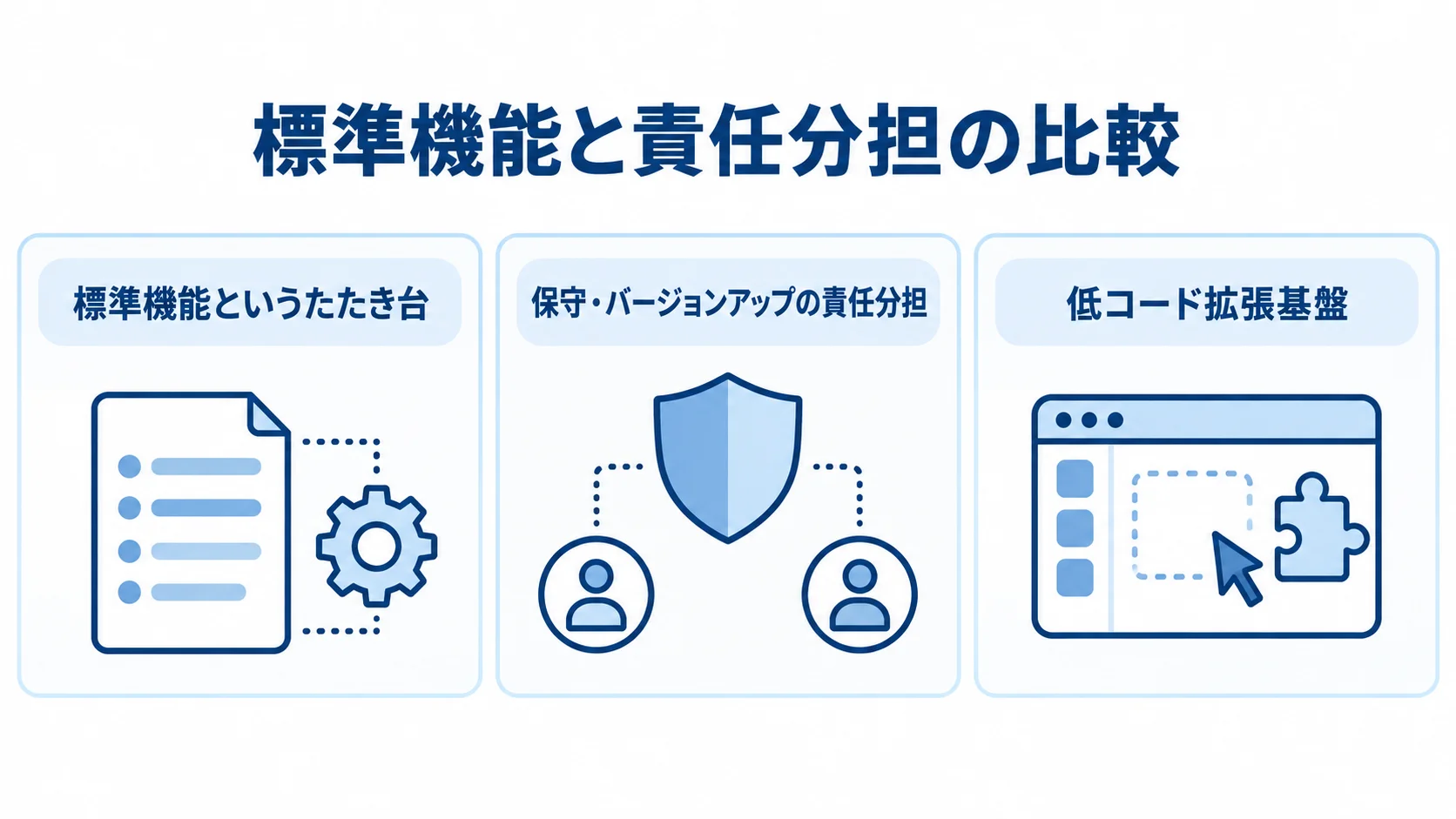 標準機能と責任分担の比較を示す図解 標準機能の土台、保守・バージョンアップの責任分担、低コード拡張基盤を並べた図解