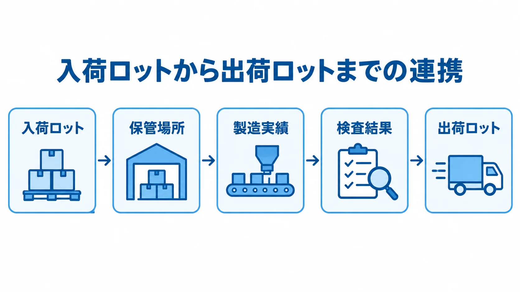 食品工場の追跡情報をつなぐ工程図 入荷ロットから出荷ロットまで、保管場所・製造実績・検査結果を矢印でつないだ図。