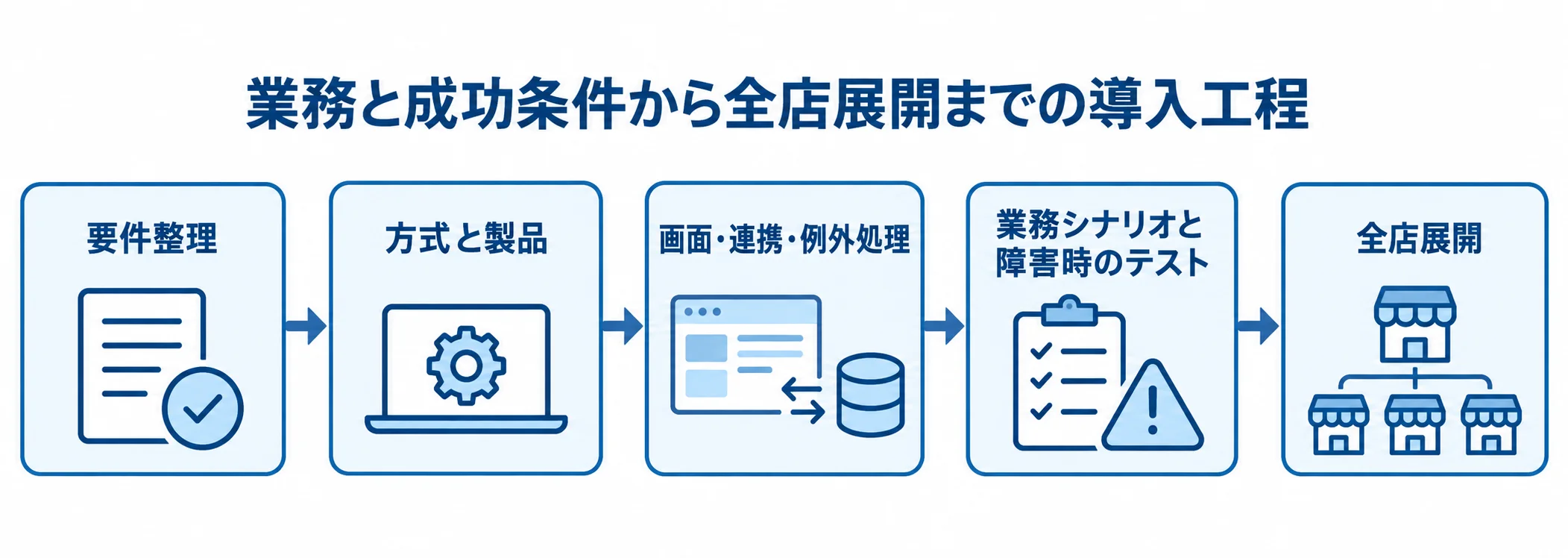 セルフオーダーシステムの導入手順を5段階で示した図 要件整理から方式選定、設計開発、テストを経て全店展開へ進む5段階の図。