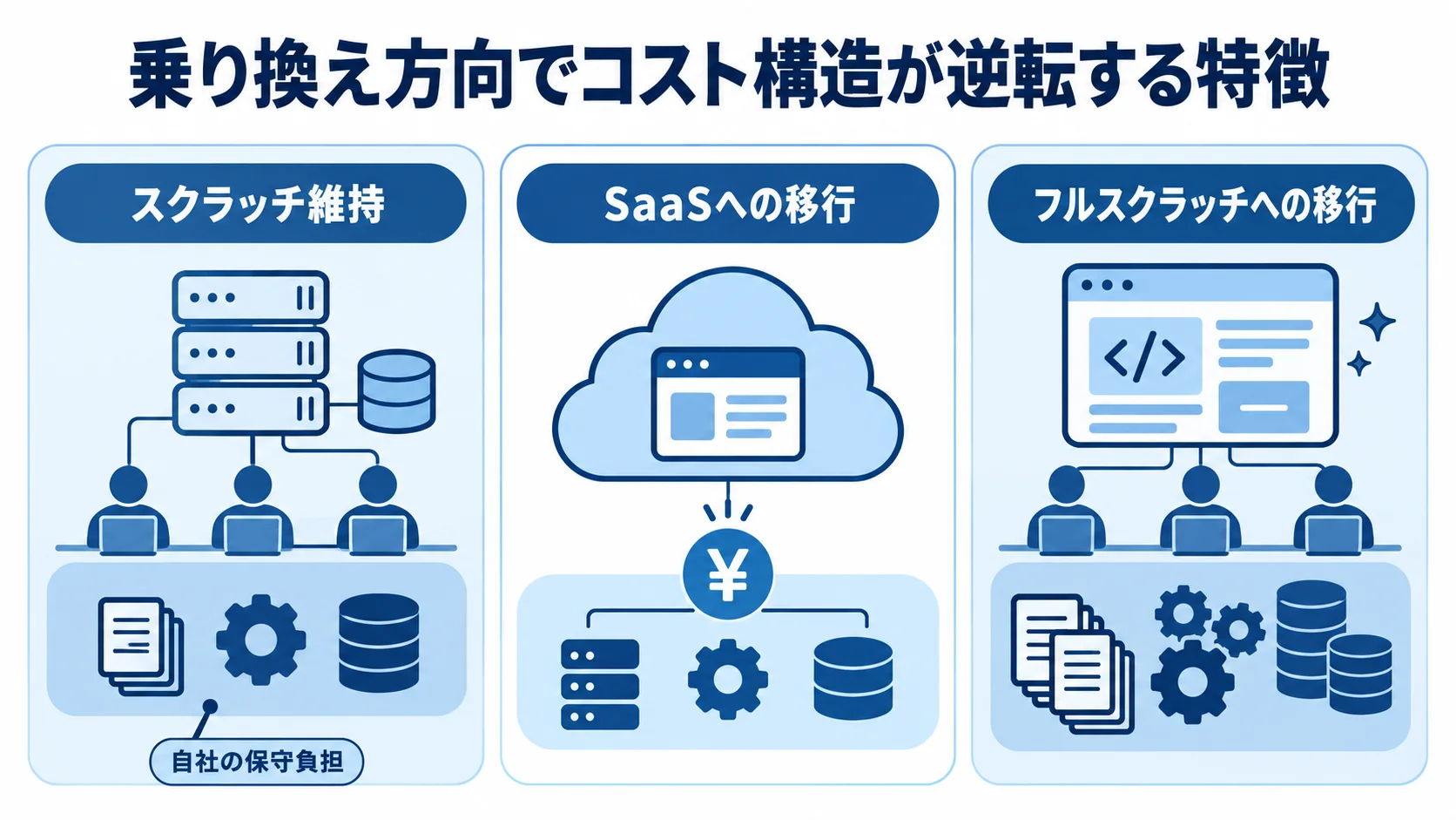 乗り換え方向でコスト構造が逆転する特徴を、スクラッチ維持、SaaSへの移行、フルスクラッチへの移行、自社の保守負担で示した図解。