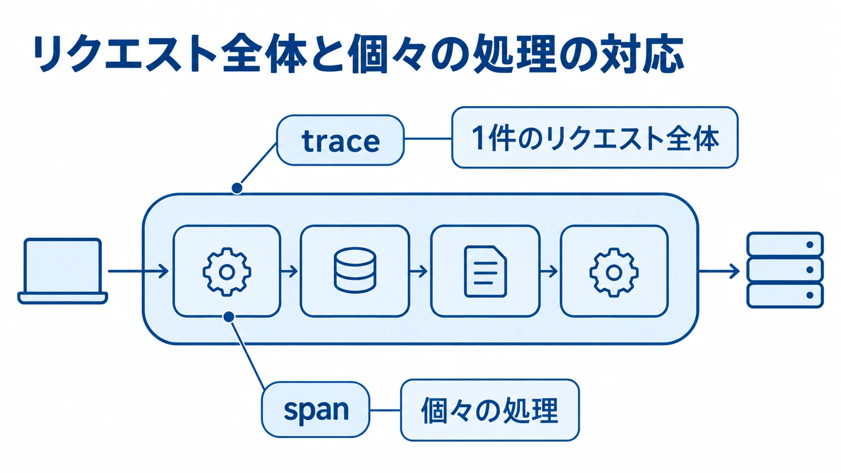 trace全体とspanごとの処理範囲を示す図解 traceが1件のリクエスト全体をまとめ、その中の個々の処理をspanとして示す図。
