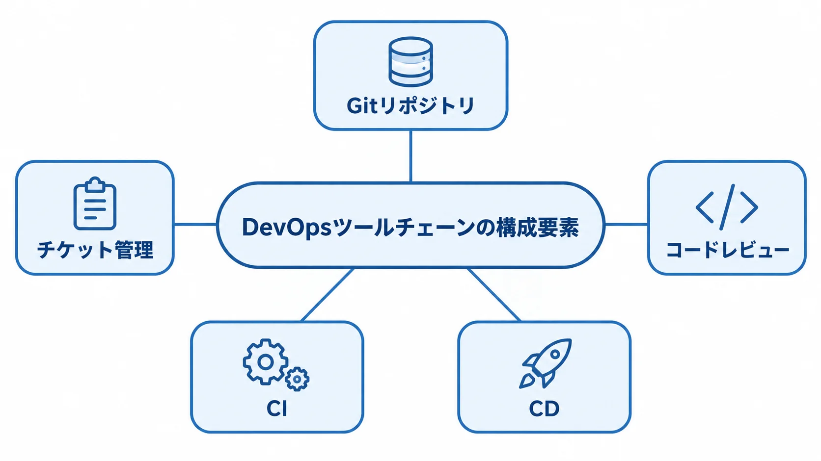 DevOpsツールチェーンを構成する機能の図解 DevOpsツールチェーンを中心に、Gitリポジトリ、チケット管理、コードレビュー、CI、CDを放射状に示した図。
