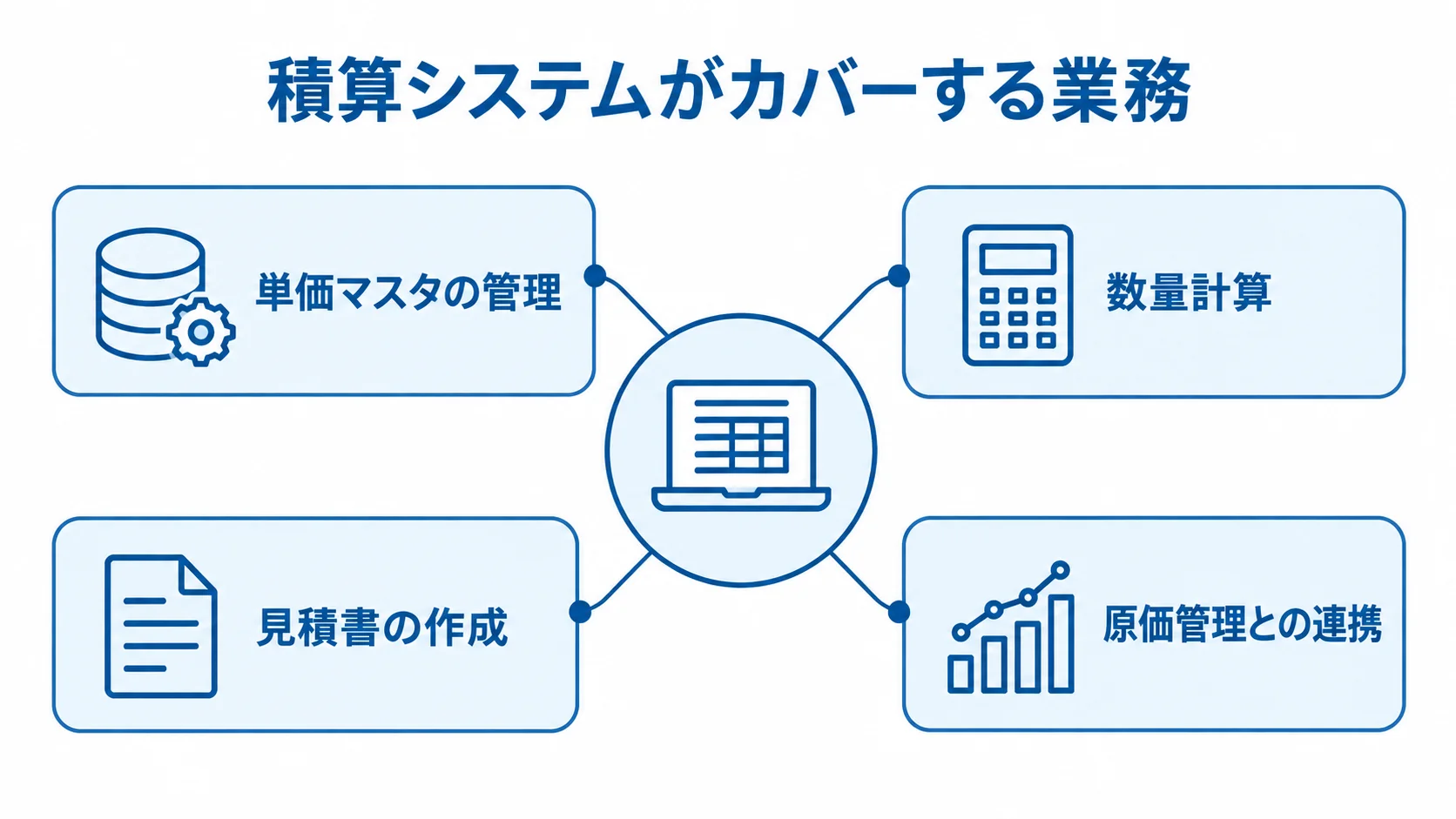 積算システムの機能範囲を示す図 積算システムを中央に置き、単価マスタの管理、数量計算、見積書の作成、原価管理との連携を周囲に示した図。