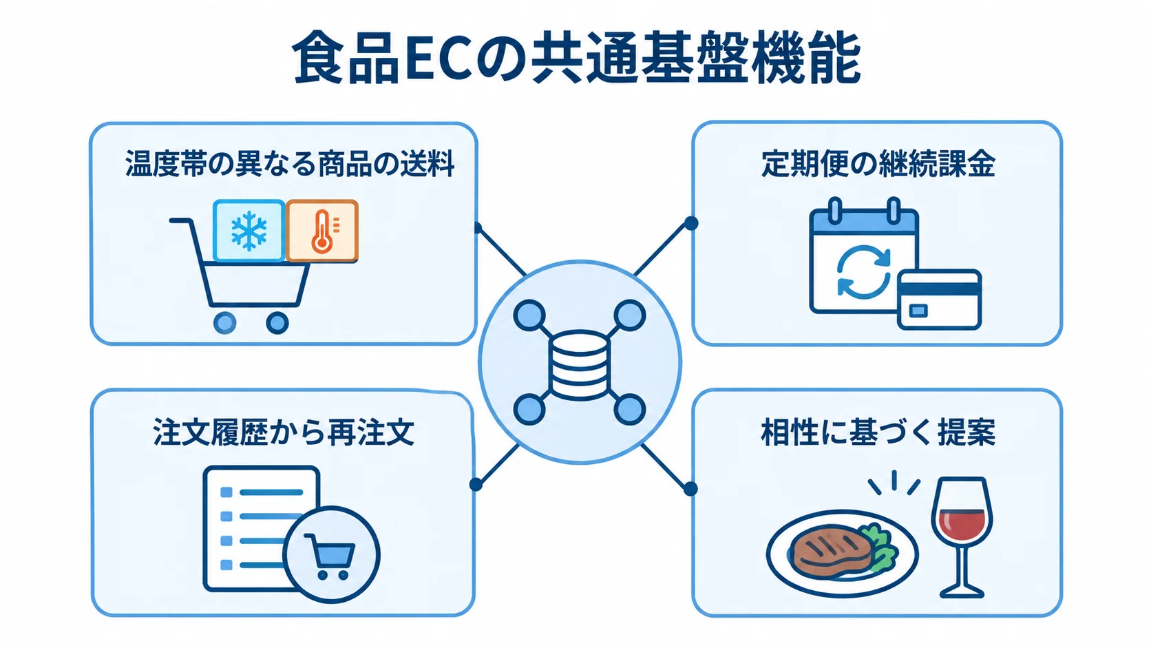 食品ECの共通基盤として、送料、継続課金、再注文、相性に基づく提案をまとめた図