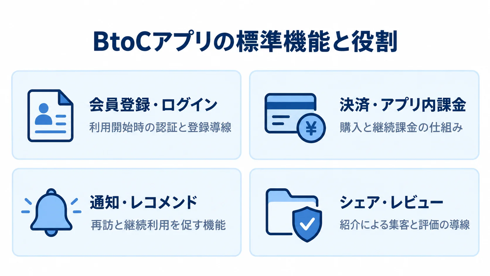 BtoCアプリの標準機能と役割を示す4つのカード BtoCアプリの標準機能を、会員登録・ログイン、決済・アプリ内課金、通知・レコメンド、シェア・レビューの4つに分けた図。
