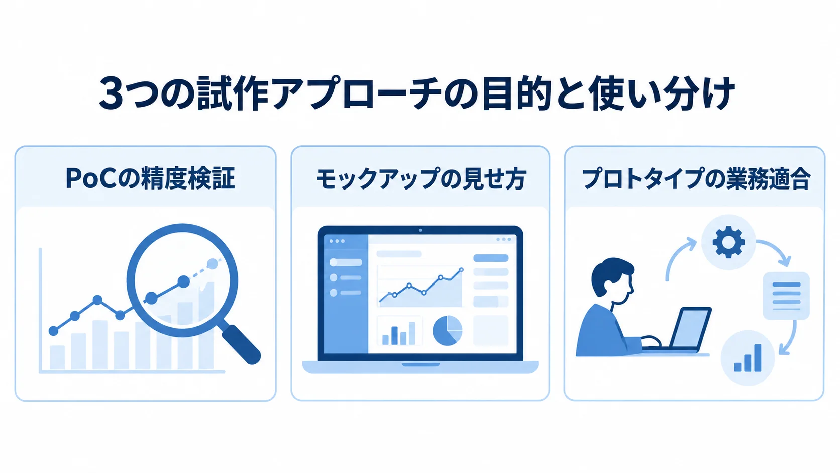 PoCの精度検証、モックアップの見せ方、プロトタイプの業務適合を3枚のカードで並べた図解。