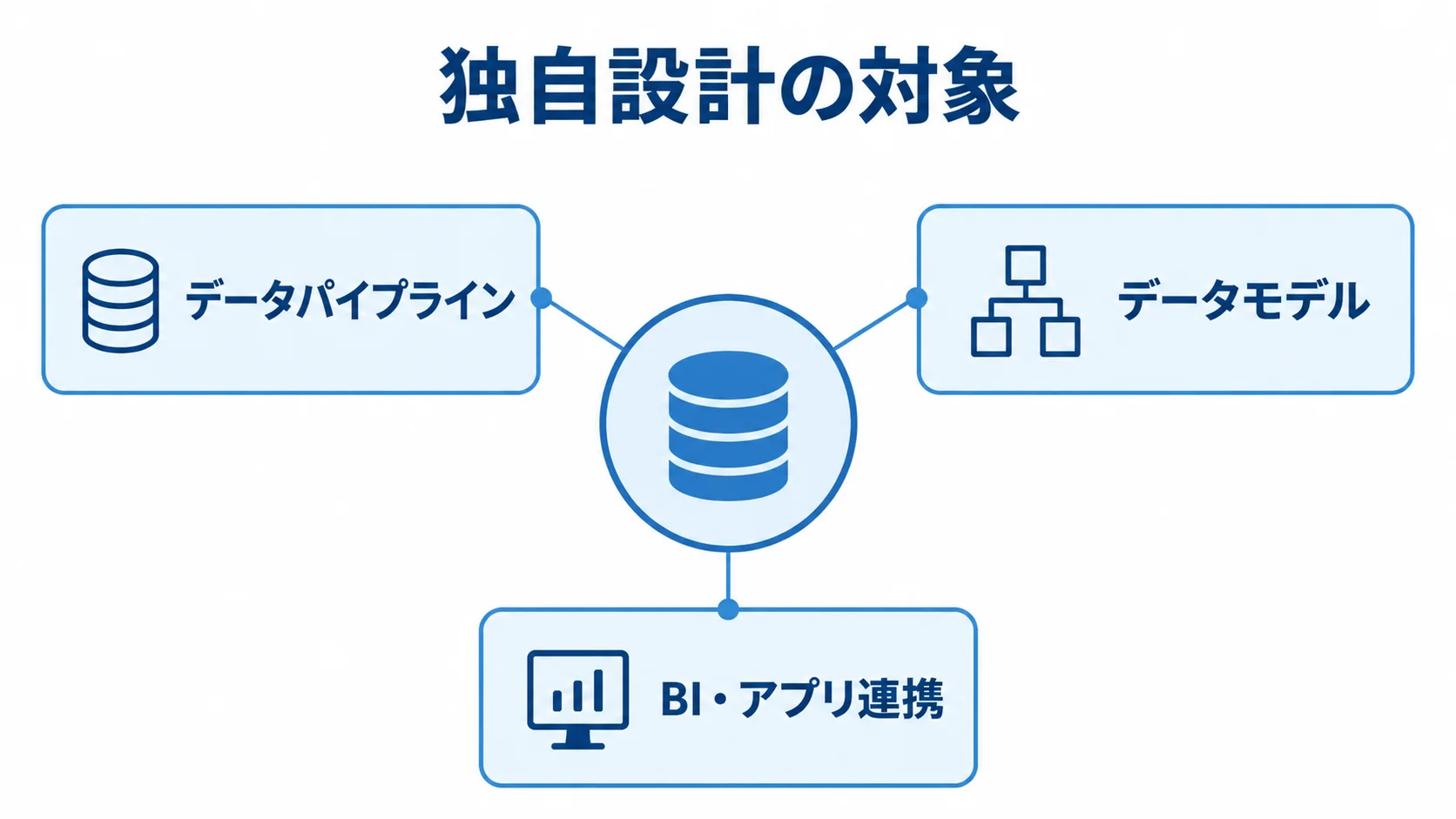 Redshiftを土台に、データパイプライン、データモデル、BI・アプリ連携を周辺領域として示す図。