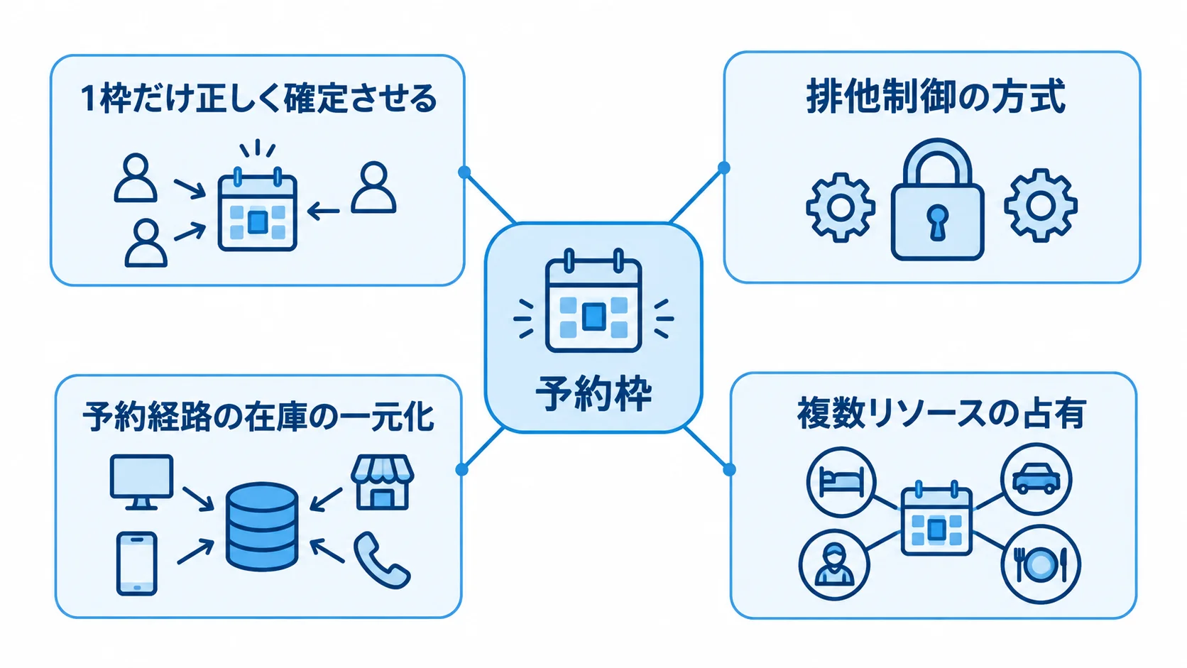 同時アクセスと複数経路の在庫を管理する要点 予約枠を二重確定させないための排他制御と在庫管理の観点を示す図