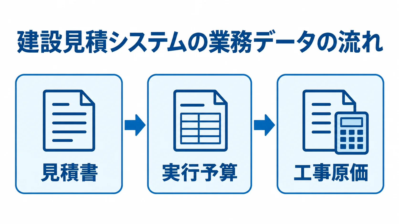 見積書から実行予算を経て工事原価へつながる業務データの流れを示した図。