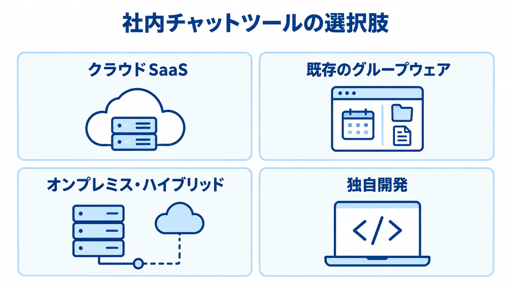 クラウドSaaS、既存グループウェア、オンプレミス・ハイブリッド、独自開発の選択肢 社内チャットツールの4種類をカードで並べた図解。