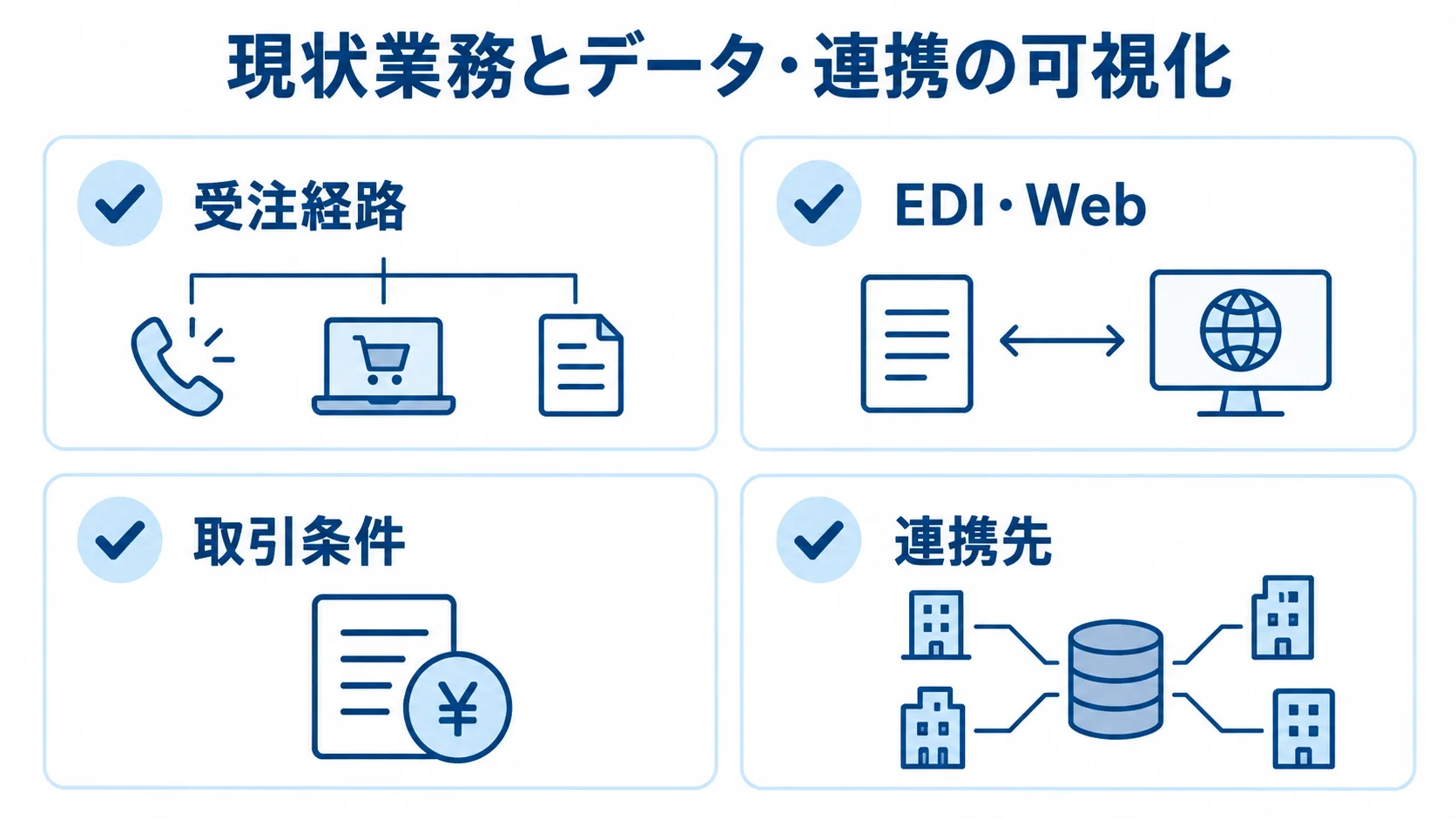 受注経路、EDI・Web、取引条件、連携先を発注前に確認するチェック項目の図解。