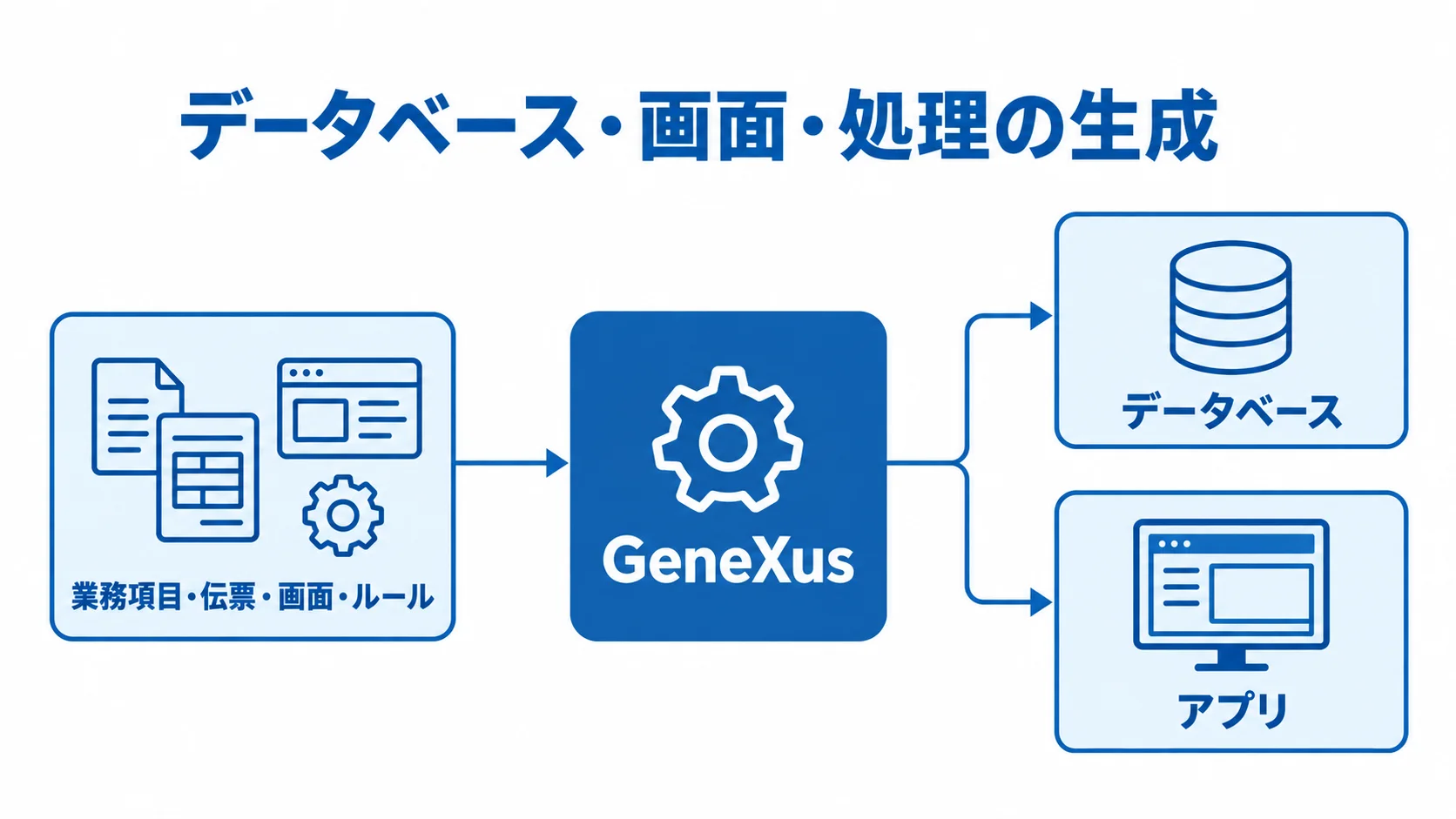 業務情報を基にしたGeneXusの生成対象を示す図 GeneXusを中央に置き、業務情報と生成先を注釈線で示した図です。