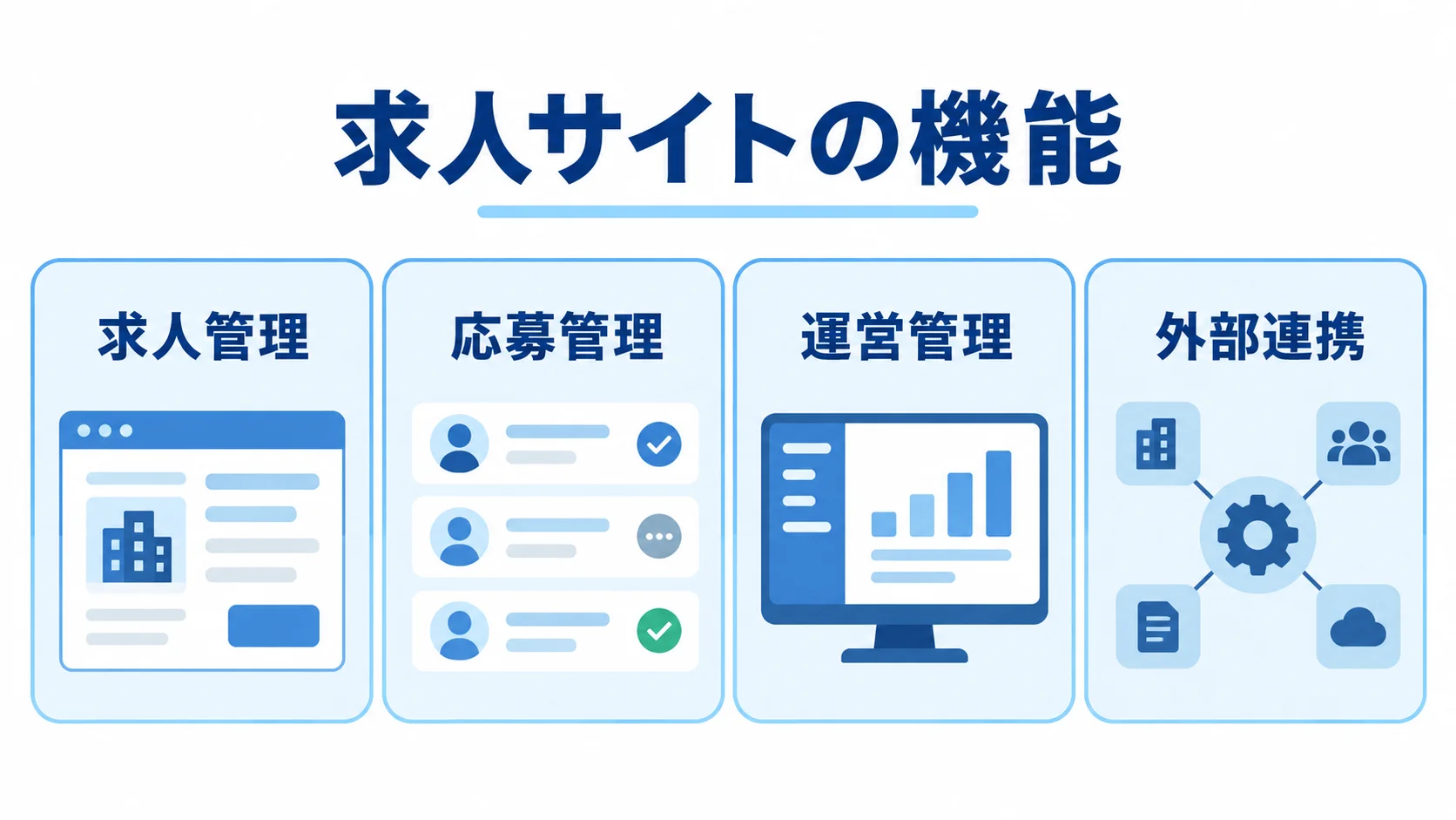 求人サイトの機能領域を示す図 求人管理、応募管理、運営管理、外部連携を並べた求人サイトの機能図。