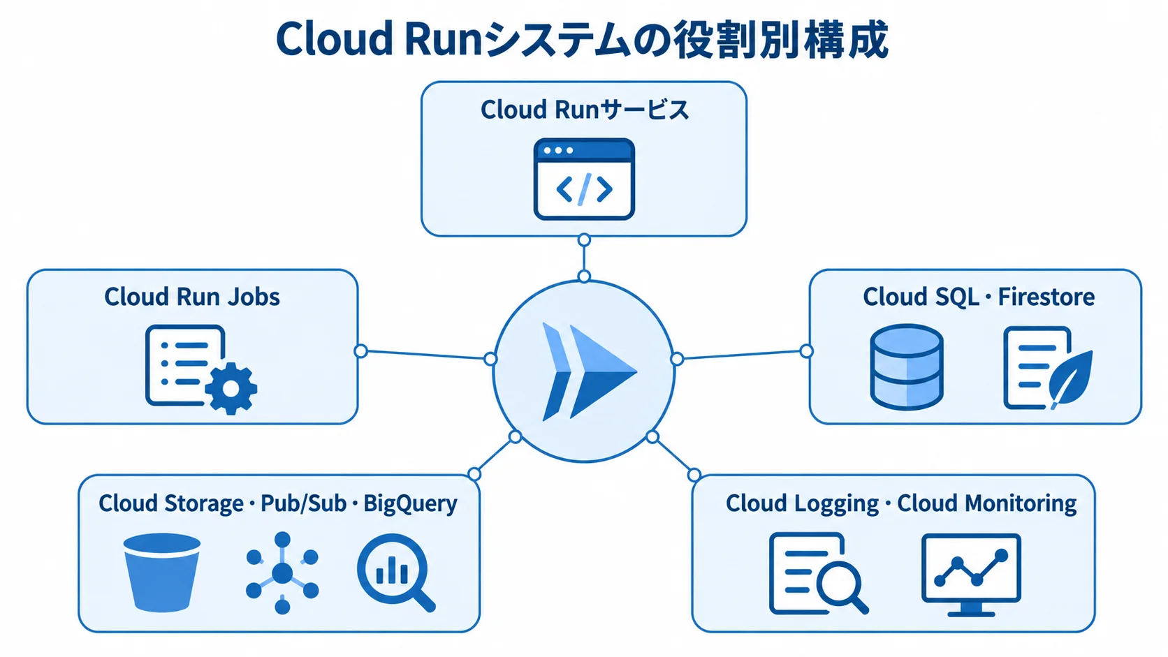 Cloud Runシステムの役割別構成図 Cloud RunサービスやJobs、保存・分析サービス、ログ管理を役割別に配置した構成図。