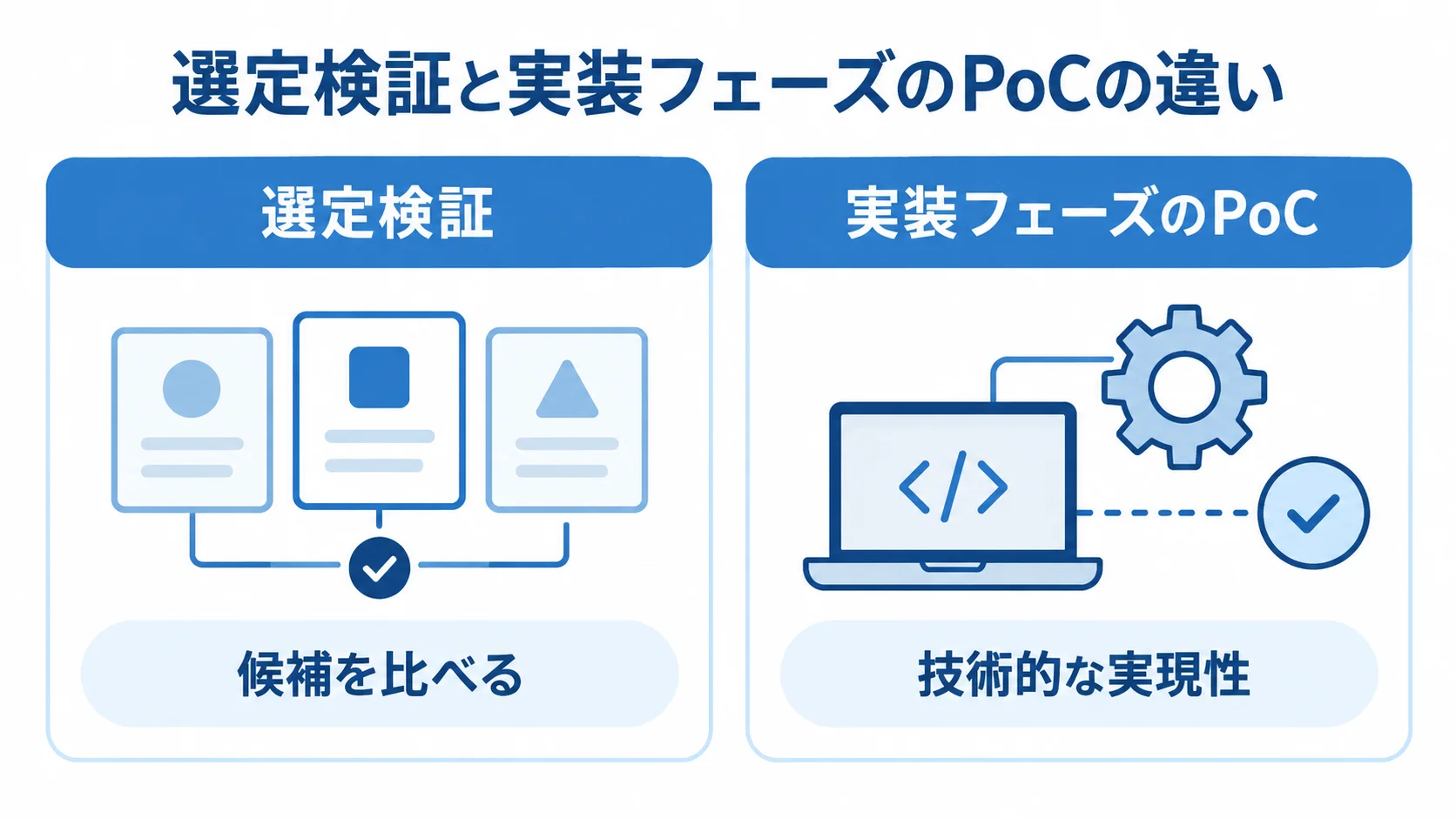 選定検証と実装フェーズのPoCで異なる目的を示す比較図 選定検証は候補を比べ、実装フェーズのPoCは技術的な実現性を確かめる比較図
