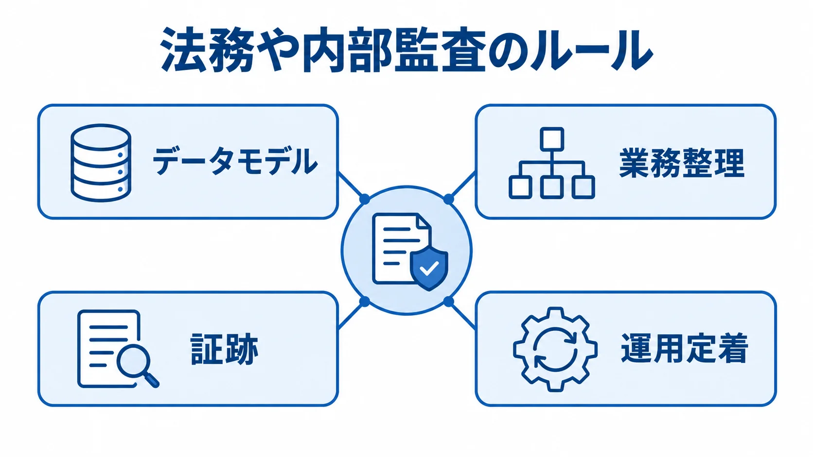 法務や内部監査のルールから業務設計と運用定着へつなぐ図解 法務や内部監査のルールを中心に、データモデル、業務整理、証跡、運用定着を結んだ図解。