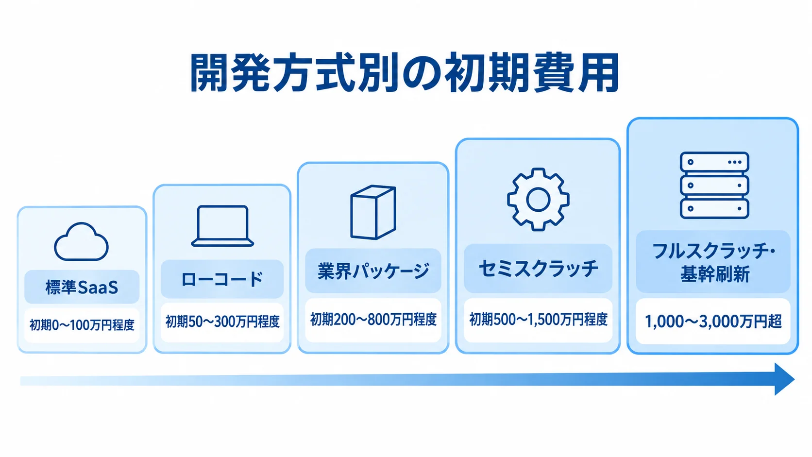 標準SaaSからフルスクラッチ・基幹刷新まで、開発方式別の初期費用目安を低い順に並べた尺度図。