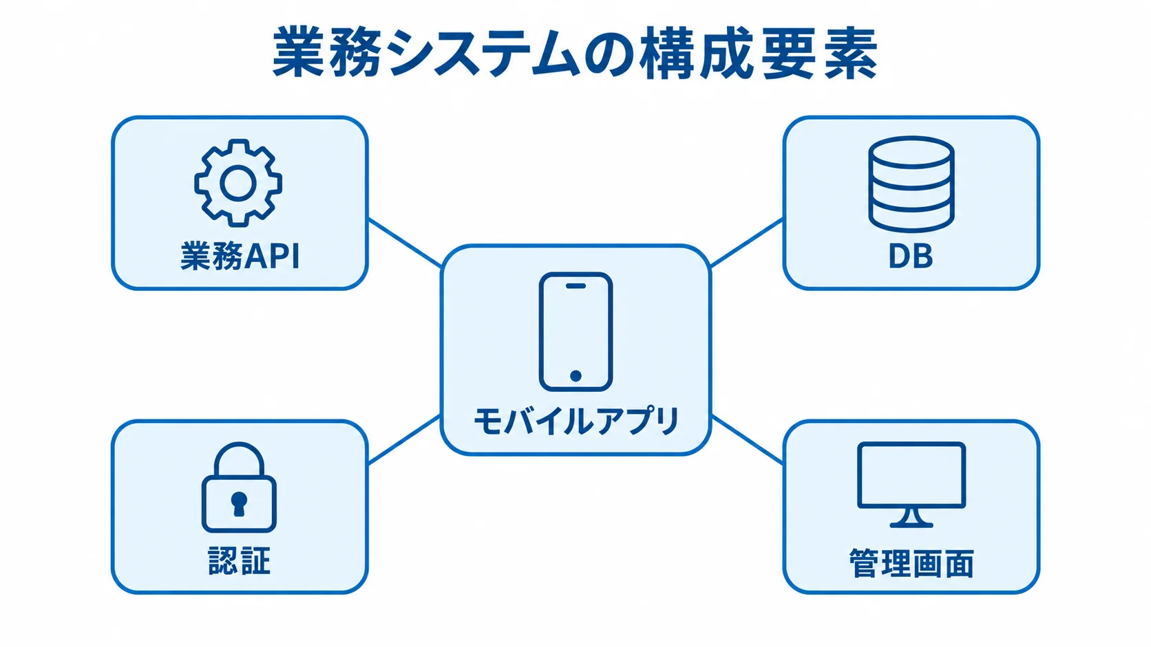 Xamarinを使う業務システムの構成要素 モバイルアプリを中心に業務API、DB、認証、管理画面を結んだ構成図。