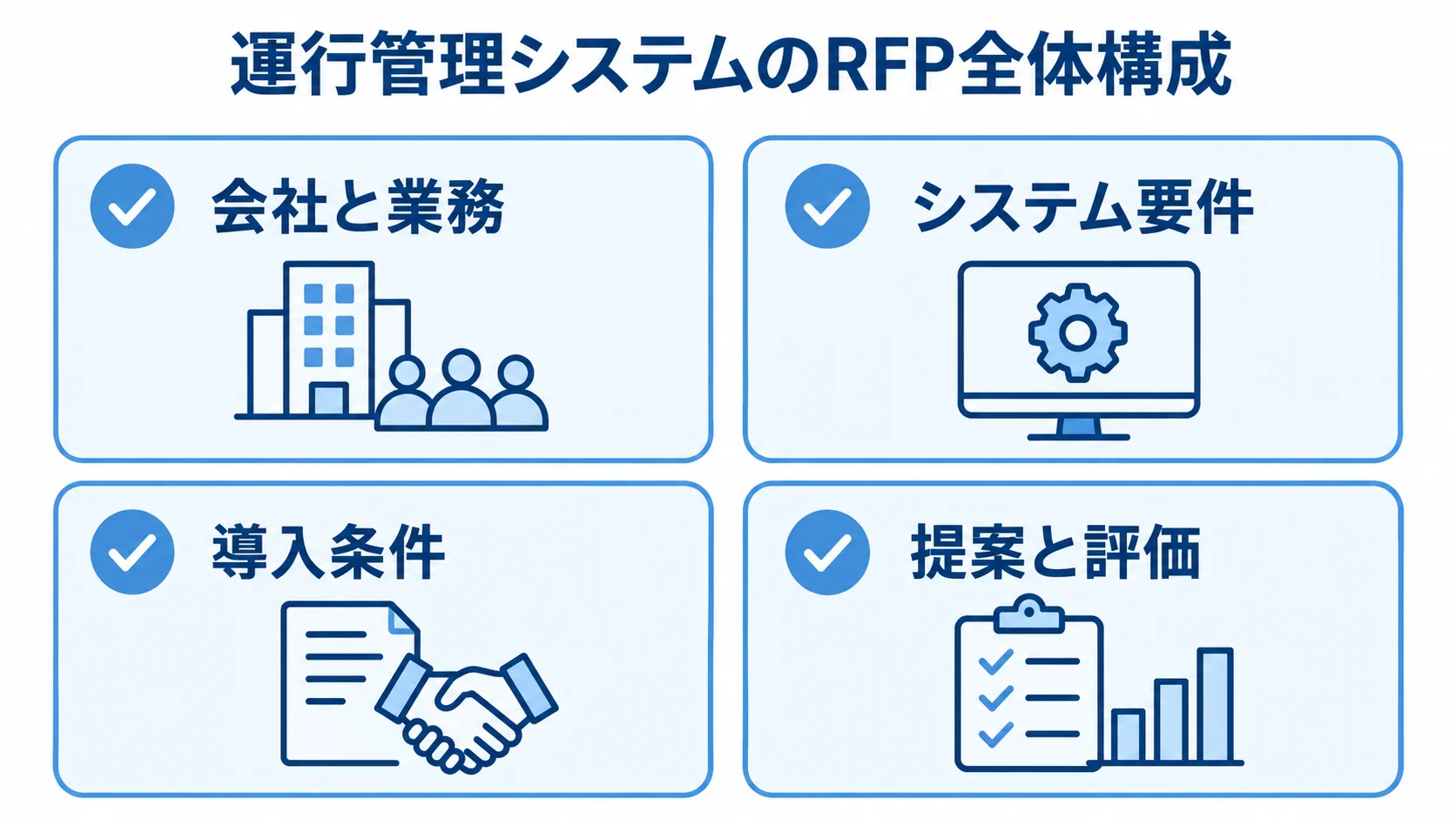 運行管理システムのRFPを構成する4領域 運行管理システムのRFPを会社と業務、システム要件、導入条件、提案と評価の4領域で示した図