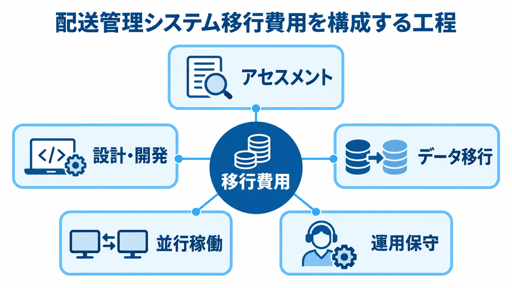 配送管理システム移行費用の主な構成工程を示す図。 移行費用を中央に置き、アセスメント、設計・開発、データ移行、並行稼働、運用保守を結んだ図。