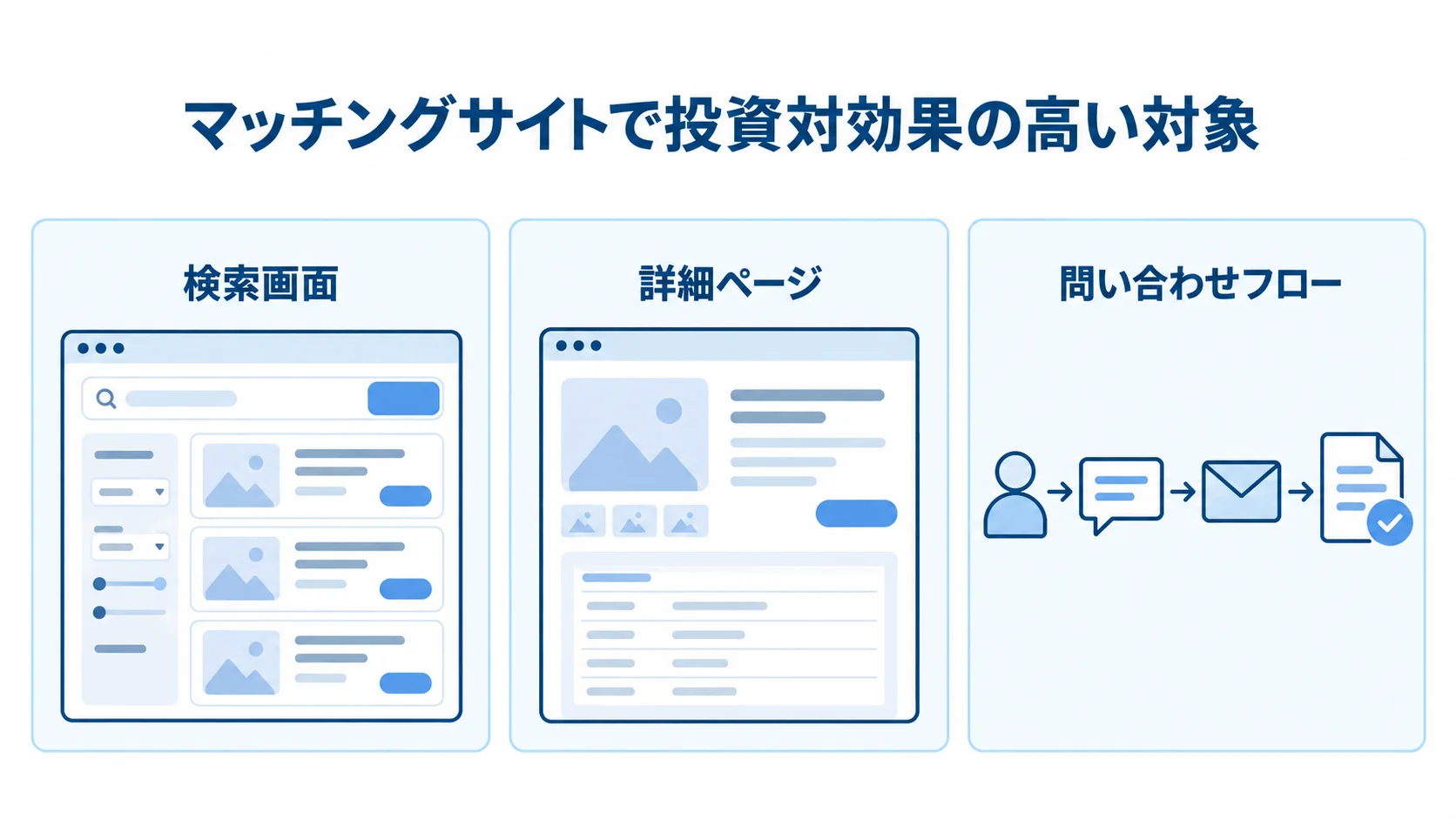 フロントエンドの投資対効果が高い対象を示す図 マッチングサイトの検索画面、詳細ページ、問い合わせフローを並べた図