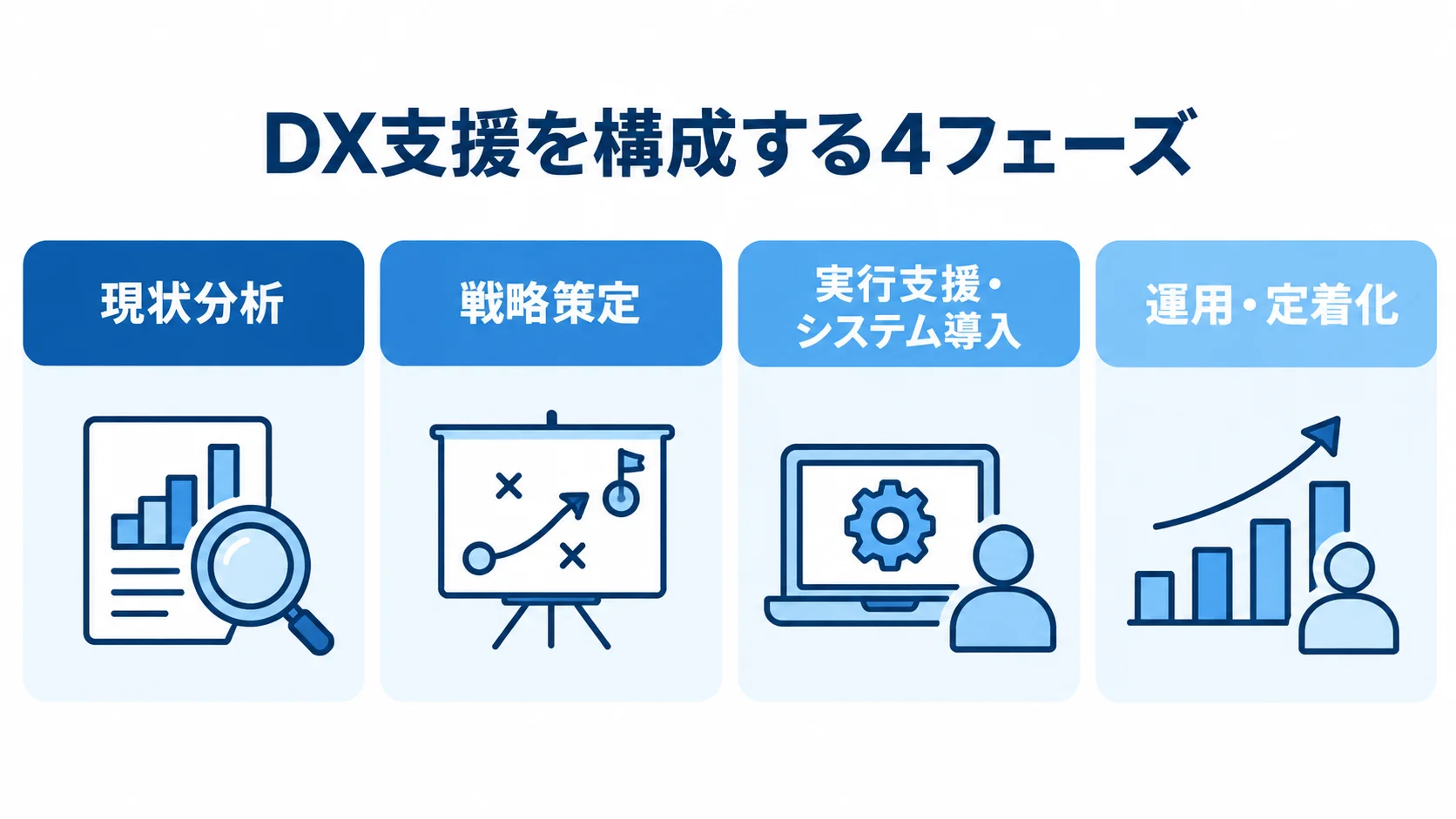 DX支援の4つのフェーズ DX支援を現状分析、戦略策定、実行支援・システム導入、運用・定着化の4フェーズに分けた図解。
