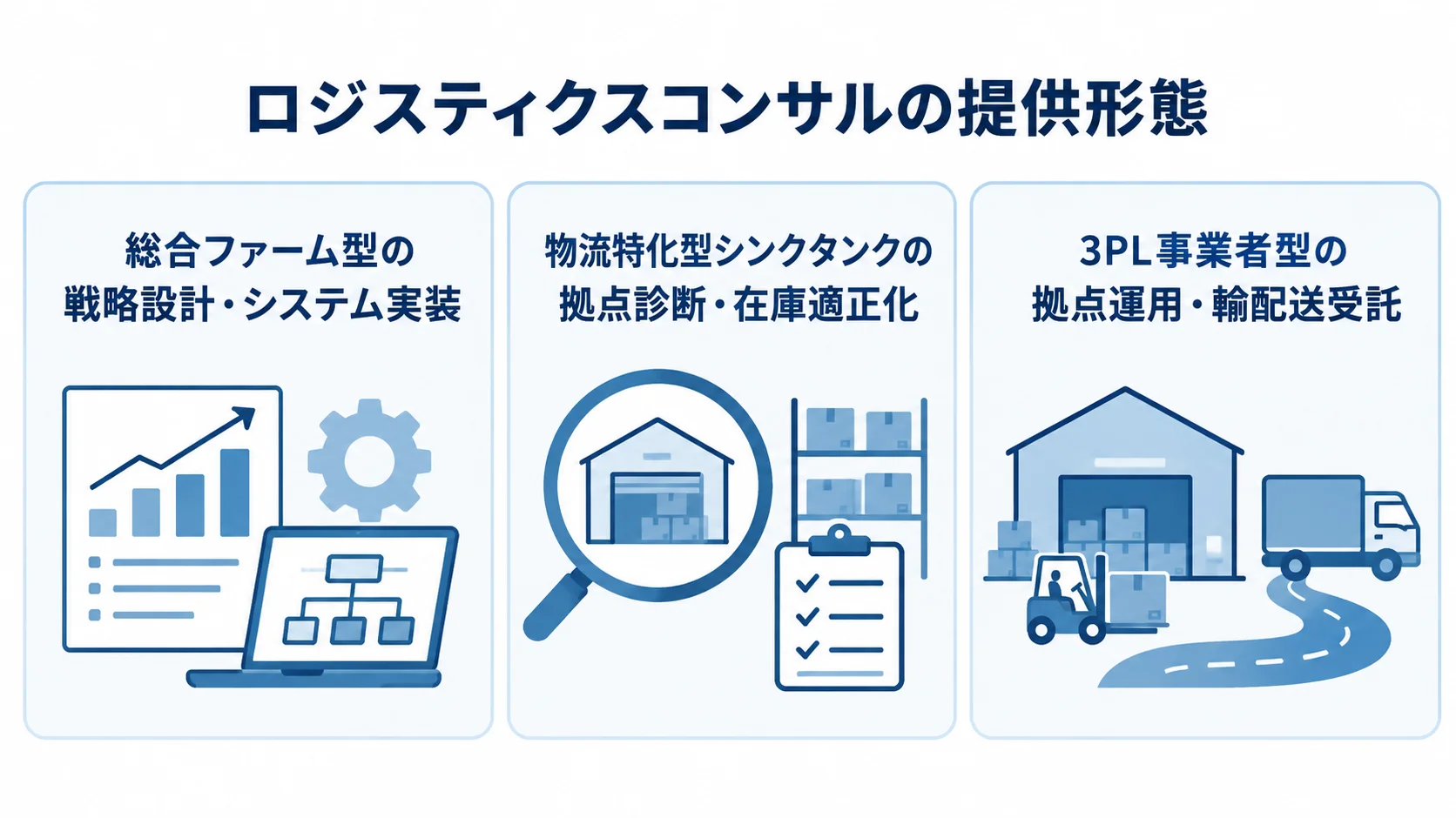 ロジスティクスコンサルの提供形態と支援範囲を示す図 総合ファーム型、物流特化型シンクタンク、3PL事業者型の支援範囲を3枚のカードで示した図。