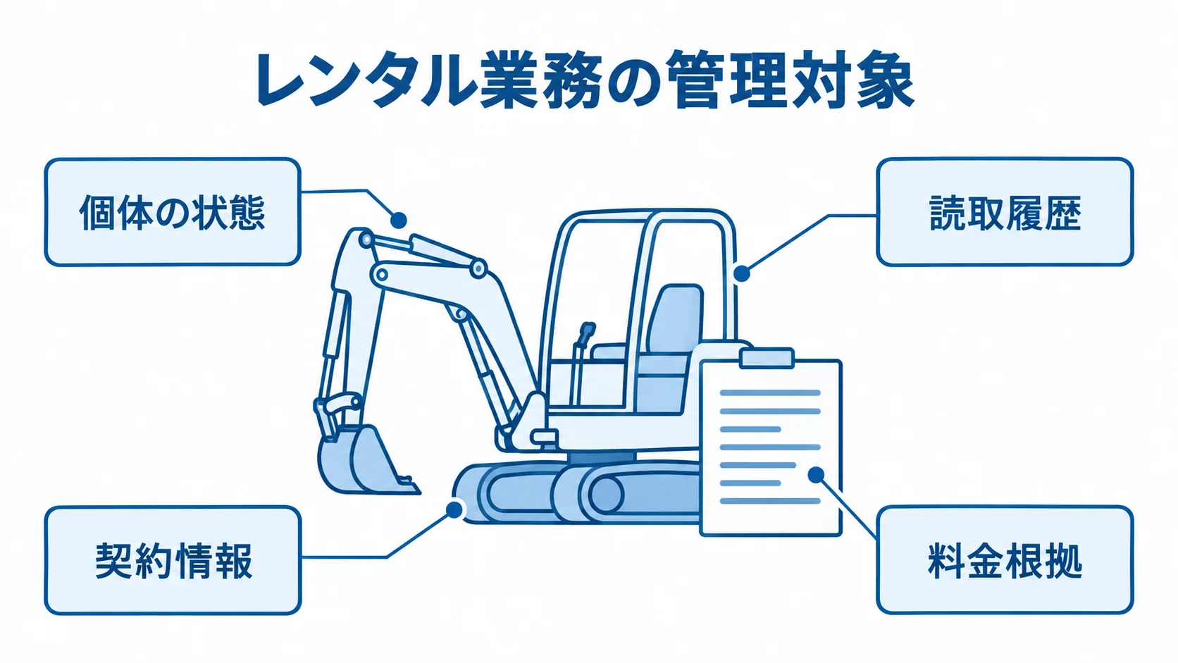 レンタル業務で管理する個体・履歴・契約・料金の情報を示す図解。 レンタル業務の管理対象として、個体の状態、読取履歴、契約情報、料金根拠を示した図解。