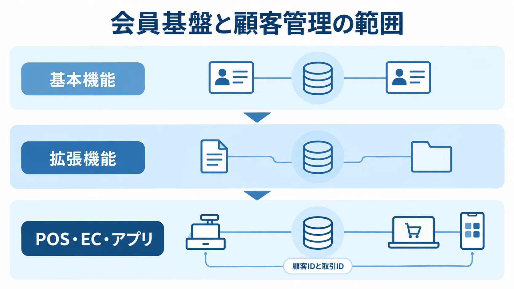 会員管理の機能範囲とシステム連携を示す図 会員基盤の基本機能と拡張機能、POS・EC・アプリとの連携を3層で示した図解