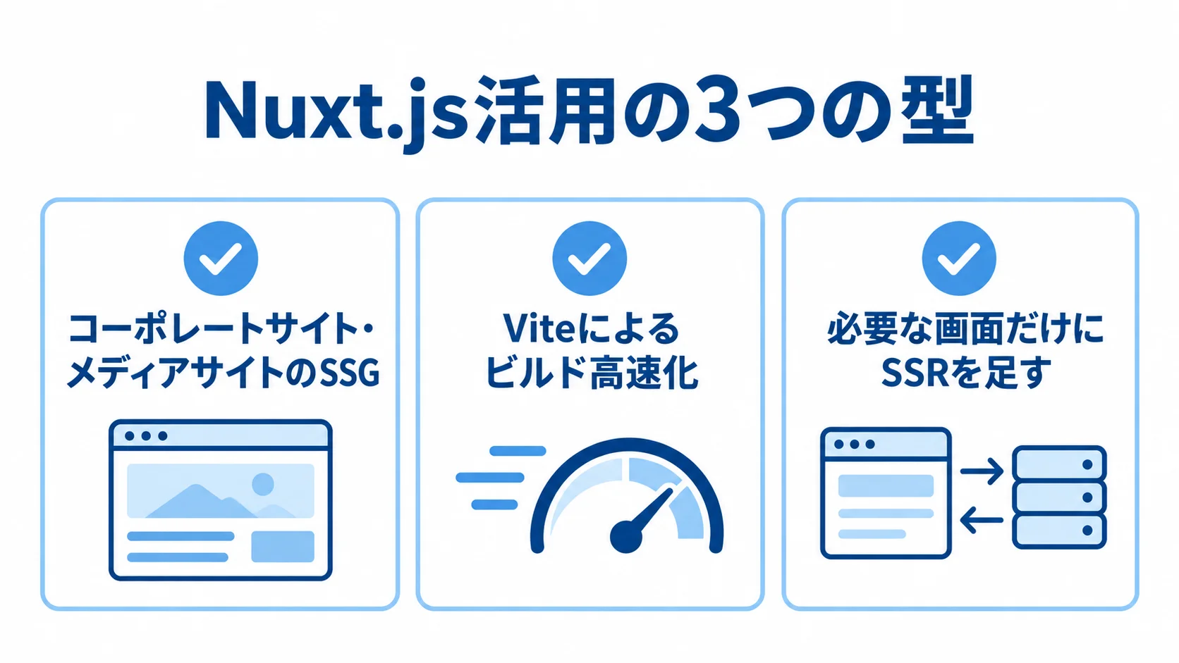 Nuxt.jsの代表的な3つの活用パターン Nuxt.jsの活用パターンとして、コーポレートサイトやメディアサイトのSSG、Viteによるビルド高速化、必要な画面だけにSSRを足す方法を3枚のパネルで示す図。