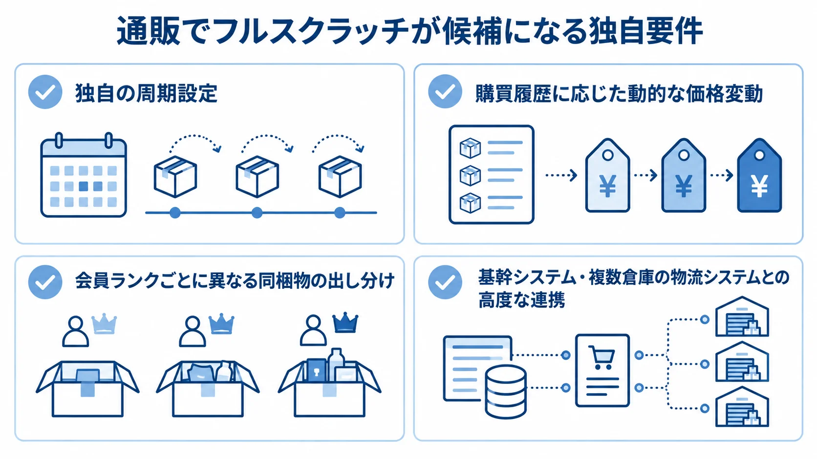 通販特有の業務要件とフルスクラッチ開発 通販でフルスクラッチが候補になる独自要件を、定期便、価格変動、同梱物、基幹・物流連携の4つのカードで示した図。