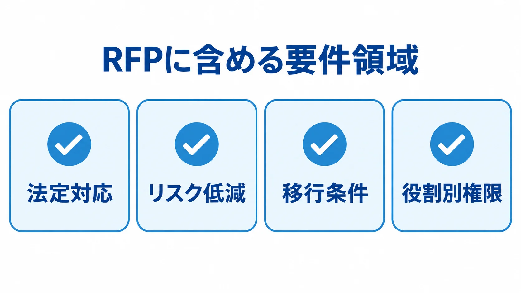 RFPに含める要件領域を示す図 RFPの要件領域として法定対応、リスク低減、移行条件、役割別権限を並べた図。