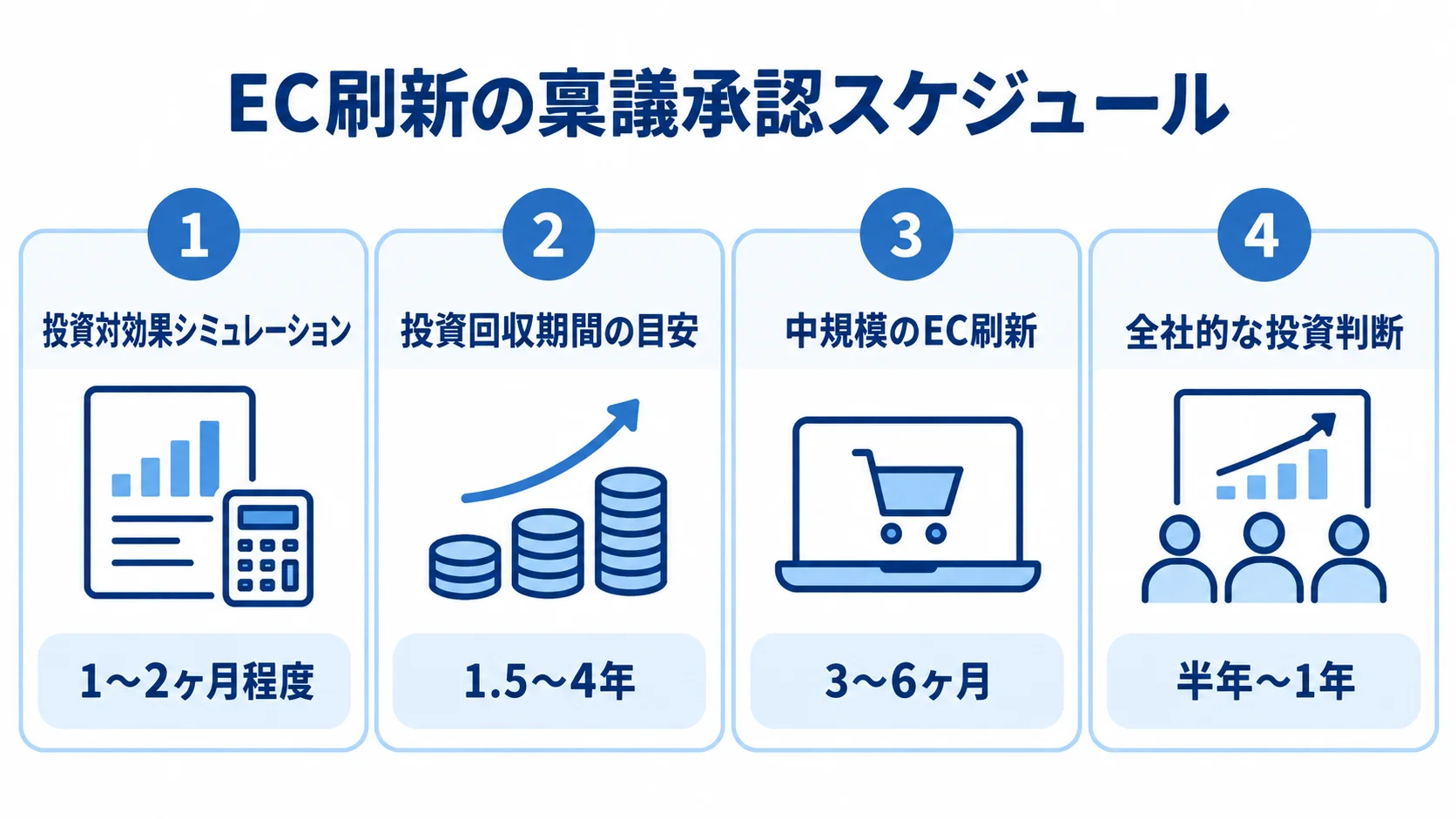 EC刷新の稟議承認スケジュール EC刷新の投資対効果シミュレーション、投資回収期間、稟議承認にかかる期間を4つのパネルで示した図。
