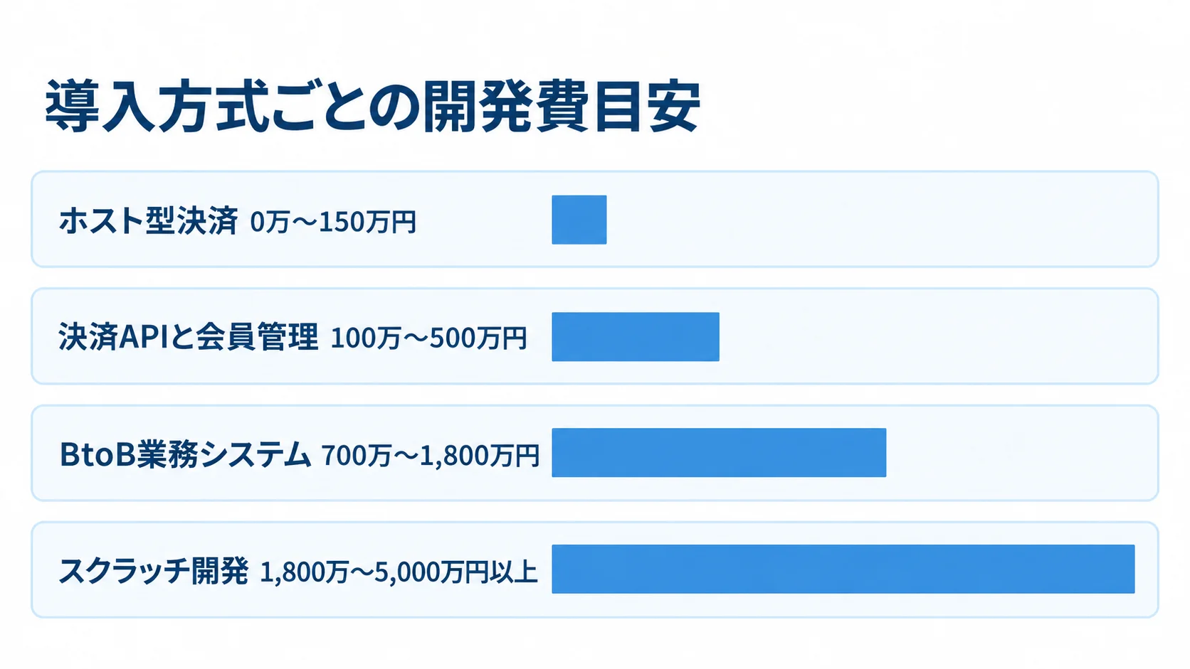 導入方式ごとに異なる継続課金システムの開発費目安 導入方式別の継続課金システム開発費を4本の横棒で示した図。