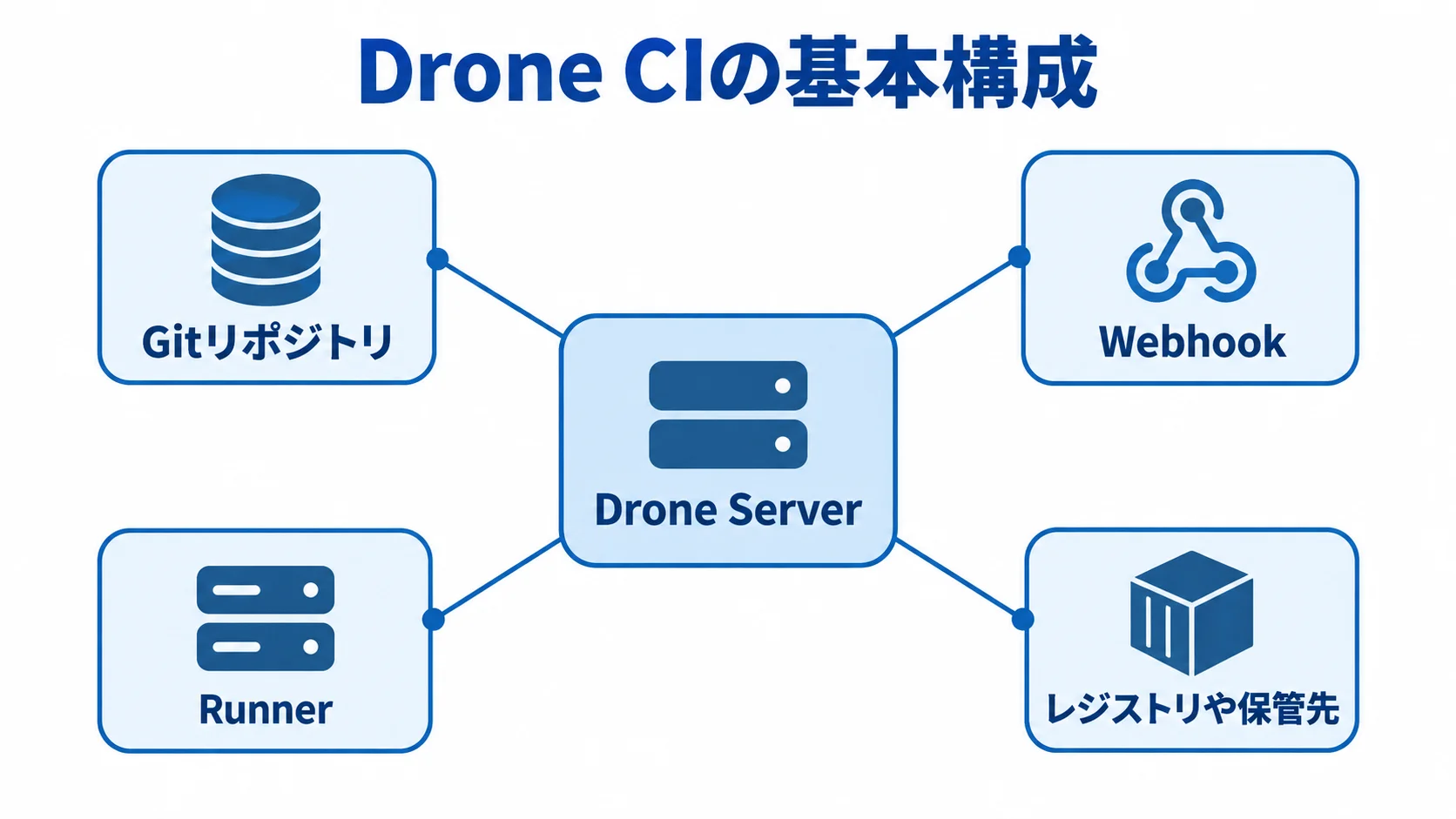 Drone CIの基本構成と処理先を示す図解 Drone Serverを中心にGitリポジトリ、Webhook、Runner、レジストリや保管先を配置した構成図。