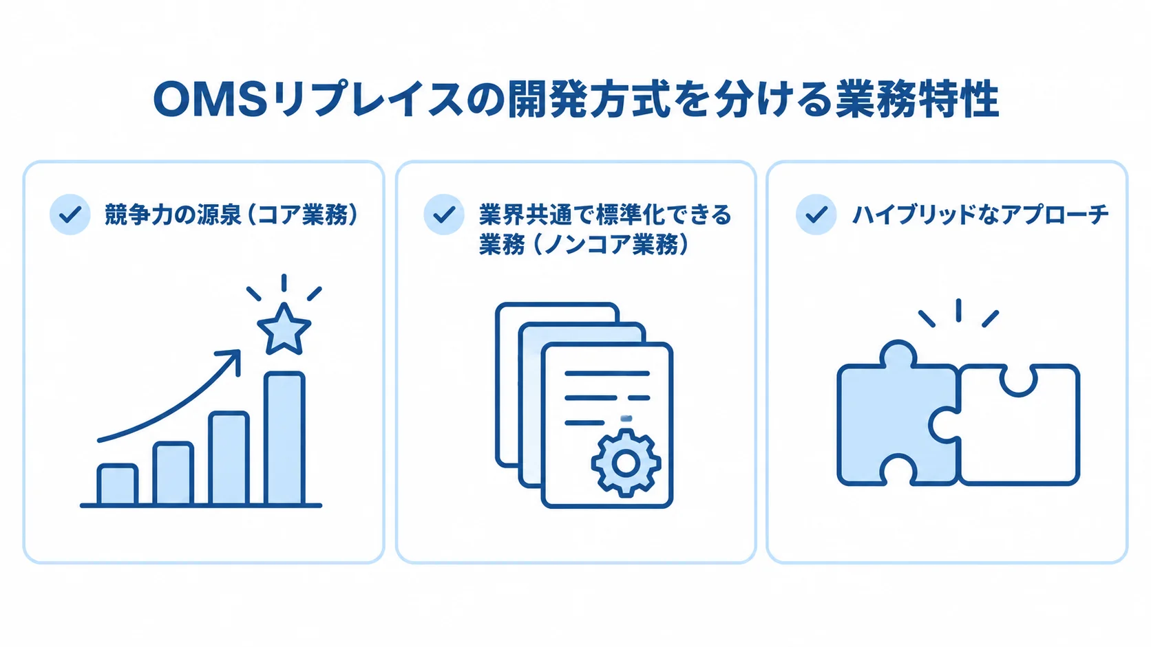 競争力の源泉、標準化できる業務、ハイブリッドの3分類を示す図