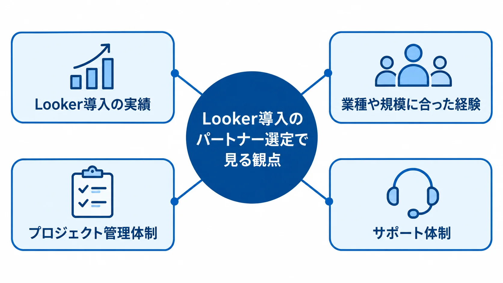 Looker導入のパートナー選定で確認する実績、経験、管理体制、サポート体制を示した図解。