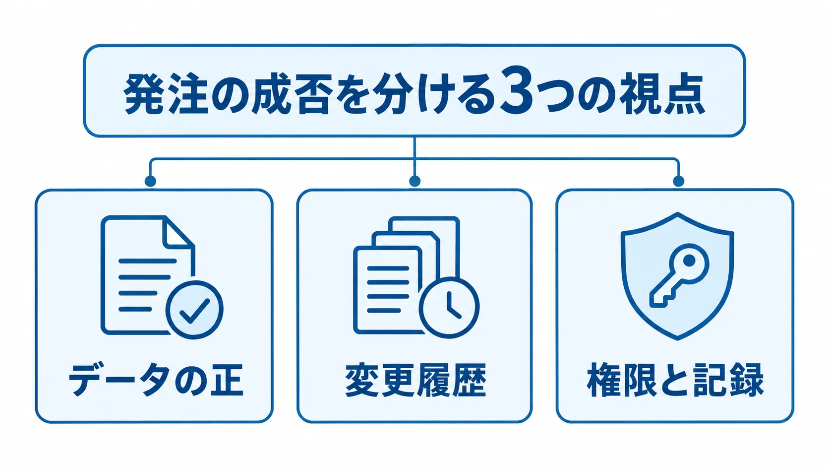 学籍管理システムの発注で確認するデータの正、変更履歴、権限と記録を3枚のパネルで示した図