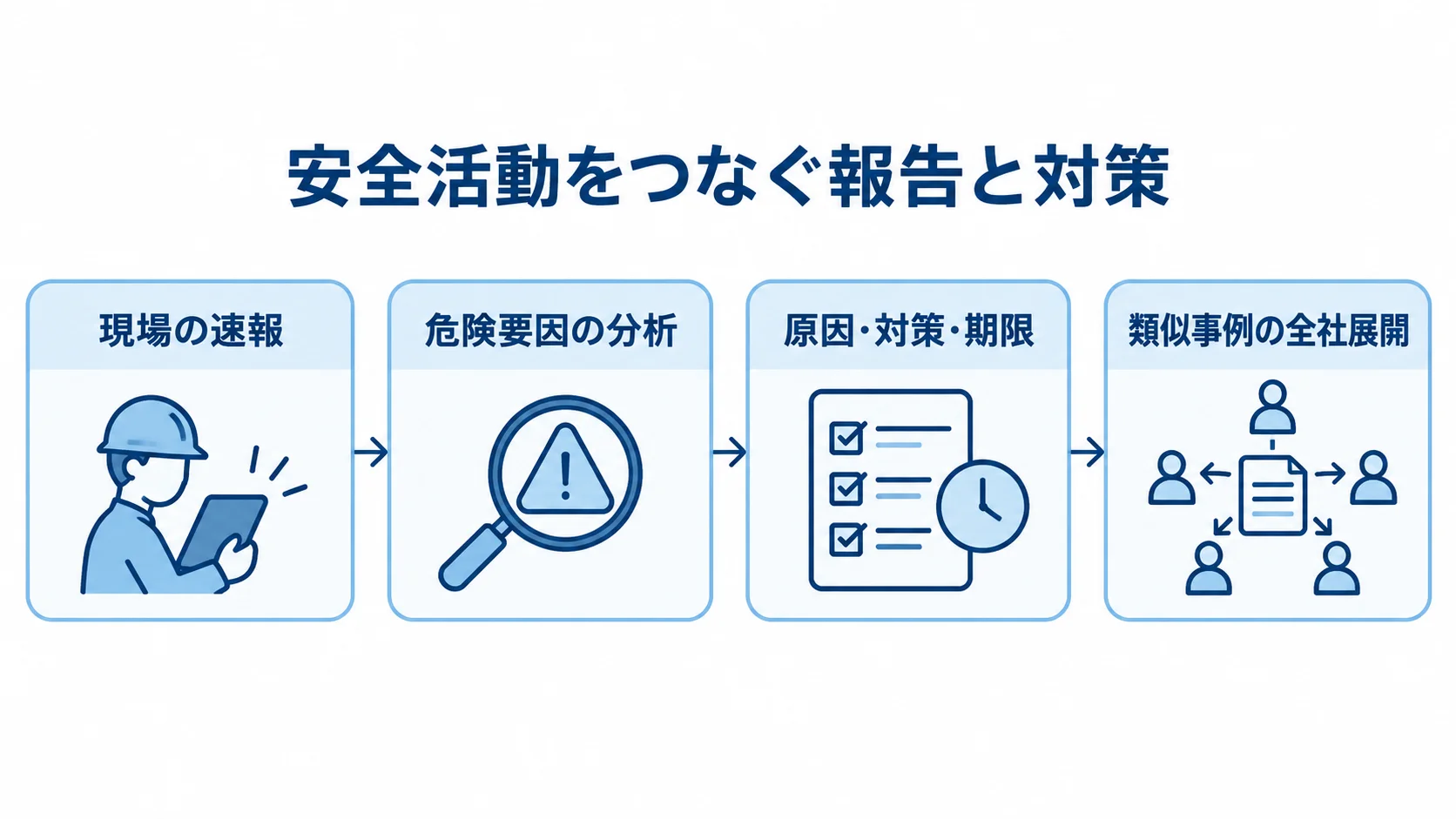 速報・分析・対策・類似事例の全社展開をつなぐ安全活動 現場の速報から危険要因の分析、原因・対策・期限の記録を経て、類似事例の全社展開へ進む流れ図