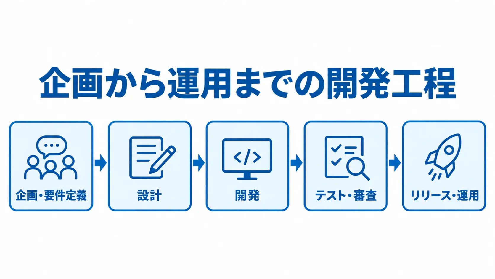 企画・要件定義からリリース・運用までの音楽配信アプリ開発工程を矢印で示した図。