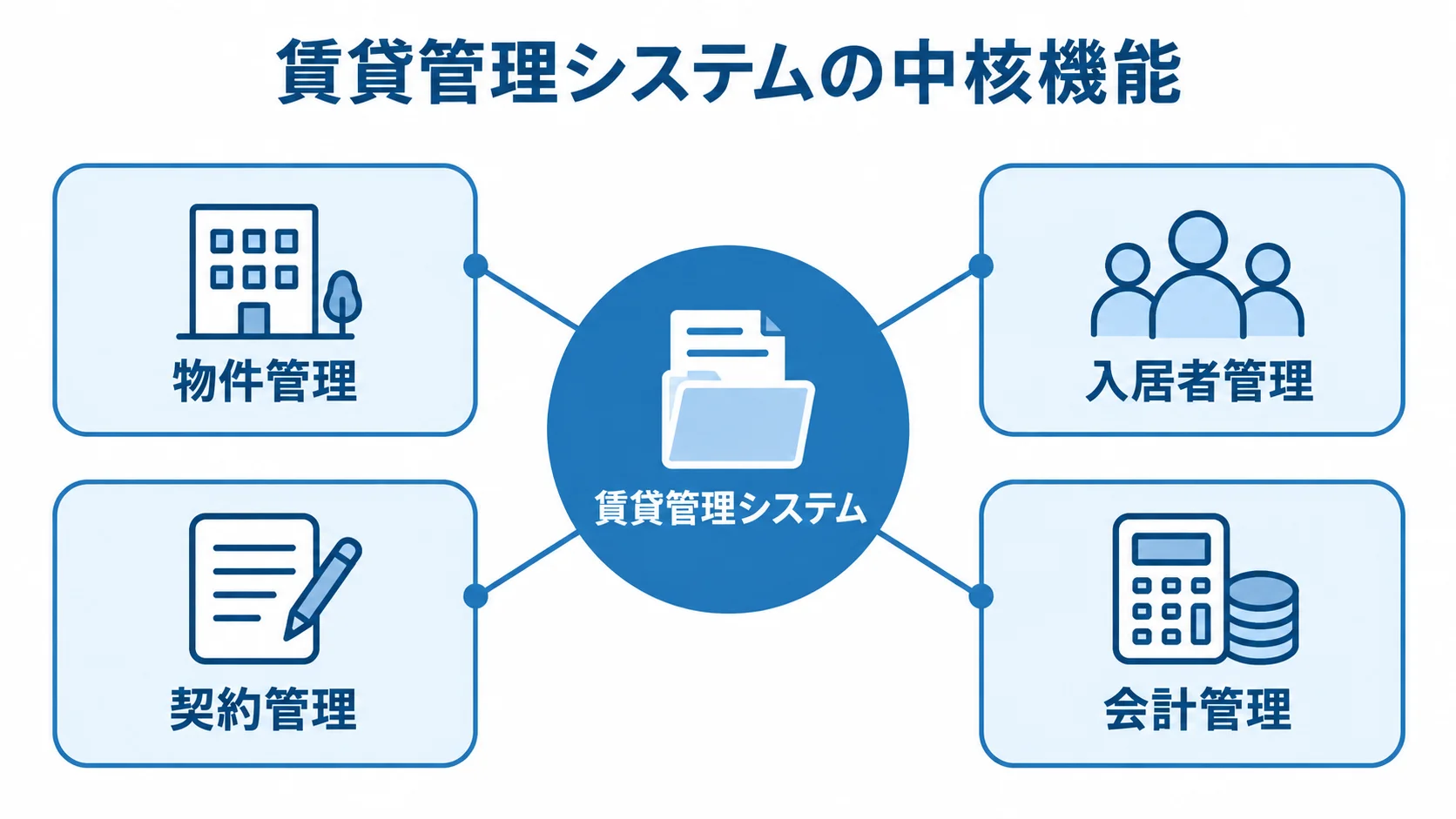 賃貸管理システムを中心に、物件管理、入居者管理、契約管理、会計管理を配置した図。